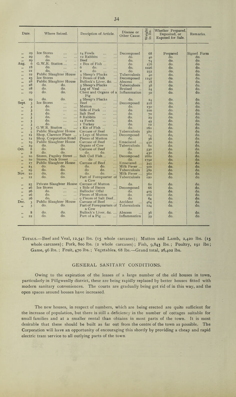 Date. Where Seized. Desription of Article. Disease or Other Cause. Weight in lbs. Whether Prepared, Deposited, or Exposed for Sale. Remarks. 29 Ice Stores 14 Fowls Decomposed 68 Prepared Signed Form ,, 29 do. 12 Rabbits do. 40 do. do. ,, 29 do. Beef do. 74 do. do. Aug. 6 G.W.R. Station ... 1 Box of Fish ... do. 176 do. do. 18 do. 6 do. do. 1026 do. do. 21 do. 2 do do. 252 do. do. 22 Public Slaughter House 3 Sheep’s Plucks Tuberculosis 4° do. do. 25 Ice Stores 7 Boxes of Fish Decomposed 1197 do. do. 28 Public Slaughter House Bullock's Liver, &c. ... Abscess 18 do. do. 28 do. do. 3 Sheep’s Plucks Tuberculosis 38 do. do. 28 do. do. Leg of Veal ... Bruised 24 do. do. 29 do. do. Chest and Organs of a Pig Inflammation 5° do. do. 29 do. do. 4 Sheep’s Plucks do. 24 do. do. Sept. 3 Ice Stores Beef Decomposed 218 do. do. 3 do. Mutton do. 150 do. do. 3 do. Side of Pork ... do. IOO do. do. ,, 3 do. Salt Beef do. 70 do. do. 3 do. 8 Rabbits do. 29 do. do. 3 do. 12 Fowls do. 49 do. do. 3 do. 1 Turkey do. 12 do. do. ,, 3 G.W.R. Station ... 1 Kit of Fish .. do. 160 do. do. ,, 5 Public Slaughter House Carcase of Beef Tuberculosis 380 do. do. ,, 12 Shop, Clarence Place ... 2 Legs of Mutton Decomposed 14 do, do. ,, 12 Shop, Corporation Road Pieces of Mutton do. 36 do. do. f, 19 Public Slaughter House Carcase of Beef Emaciated ... 45° do. do. ,, !9 do. do. Organs of Cow Tuberculosis 80 do. do. Oct. 8 do. do. Carcase of Beef do. 53° do. do. 8 do. do. do. do. do. 43° do. do. „ IO Stores, Pugsley Street ... Salt Cod Fish... Decomposed 1680 do. do. u IO Stores, Dock Street do do. 1792 do. do. ,, 17 Public Slaughter House Carcase of Beef Emaciated ... 345 do. do. ,, 23 do. do. do. do. Milk Fever ... 5°o do. do. ,, 29 do. do. do do. Tuberculosis 580 do. do. Nov. IO do. do. do. do. Milk Fever ... 560 do. do. •• 12 do. do. Part of Forequarter of a Cow Tuberculosis 120 do. do. 25 Private Slaughter House Carcase of Mutton ... do. 60 do. do. 26 Ice Stores 1 Side of Bacon Decomposed 66 do. do. 26 do. Bullocks’ Offal do. 4°5 do. do. 26 do. Pieces of Mutton do. 160 do. do. ,, 26 do. 9 Pieces of Salt Beef.. do. 64 do. do. Dec. 3 Public Slaughter House Carcase of Beef Accident 464 do. do. >» 3 do. do. Part of Forequarters of a Cow Tuberculosis 124 do. do. 8 do. do. Bullock’s Liver, &c. ... Abscess 36 do. do. 22 do. do. Part of a Pig ... Inflammation 59 do. do. Totals.—Beef and Veal, 12,541 lbs. (15 whole carcases); Mutton and Lamb, 2,420 lbs. (15 whole carcases); Pork, 800 lbs. (2 whole carcases); Fish, 9,843 lbs.; Poultry, 191 lbs; Game, 96 lbs. ; Fruit, 470 lbs. ; Vegetables, 68 lbs.—Grand total, 26,402 lbs. GENERAL SANITARY CONDITIONS. Owing to the expiration of the leases of a large number of the old houses in town, particularly in Pillgwenlly district, these are being rapidly replaced by better houses fitted with modern sanitary conveniences. The courts are gradually being got rid of in this way, and the open spaces around houses have increased. The new houses, in respect of numbers, which are being erected are quite sufficient for the increase of population, but there is still a deficiency in the number of cottages suitable for small families and at a smaller rental than obtains in most parts of the town. It is most desirable that these should be built as far out from the centre of the town as possible. The Corporation will have an opportunity of encouraging this shortly by providing a cheap and rapid electric tram service to all outlying parts of the town.