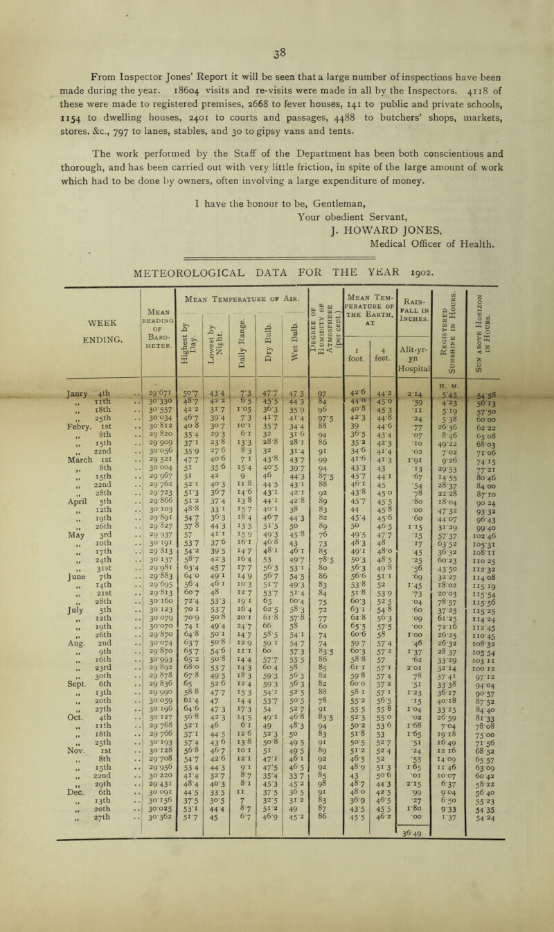 From Inspector Jones’ Report it will be seen that a large number of inspections have been made during the year. 18604 visits and re-visits were made in all by the Inspectors. 4118 of these were made to registered premises, 2668 to fever houses, 141 to public and private schools, 1154 to dwelling houses, 2401 to courts and passages, 4488 to butchers’ shops, markets, stores. &c., 797 to lanes, stables, and 30 to gipsy vans and tents. The work performed by the Staff of the Department has been both conscientious and thorough, and has been carried out with very little friction, in spite of the large amount of work which had to be done by owners, often involving a large expenditure of money. I have the honour to be, Gentleman, Your obedient Servant, J. HOWARD JONES, Medical Officer of Health. METEOROLOGICAL DATA FOR THE YEAR 1902. WEEK Mean READING OF Baro- meter. Mea >v rO M TEM PERATU 6 be c RE OF r6 Air. £ 3 Degree of Humidity of Atmosphere (per cent.) Mean Tem- perature of the Earth, at Rain- fall IN Inches. stered in Hours. Sun above Horizon in Hours. ENDING. £ >> £ ctj -So X ill K 'cd Q u Q « £ 1 foot. 4 feet. Allt-yr- yn Hospital 5 g w £ P K Z D CO Janry. 4th 29671 507 434 73 47-7 47 3 97 426 44-2 214 H. M. 5'45 54'58 „ nth 30330 487 422 65 45-5 443 84 44-o 450 59 423 5613 „ 18th 30557 422 3I-7 105 36 3 359 96 40 8 453 II 519 57'5° ,, 25th 30034 46-7 39’4 7-3 417 41-4 97’5 423 448 •24 538 60 00 Febry. 1st 30812 40 8 3°7 IO’I 35 7 344 88 39 446 •77 26 36 6222 8th 29 820 354 29 3 6l 32 316 94 365 43'4 •07 8-46 65 08 „ 15th 29-909 37'i 238 133 288 28 1 86 35 2 423 •IO 49-22 68 03 „ 22nd 30056 359 276 8-3 32 314 91 34'6 4r4 02 7 02 7106 March 1st 29 521 477 406 71 43'8 437 99 41-6 413 i-9i 926 74'15 ,, 8th 30 004 5i 35 6 15-4 40-5 39 7 94 433 43 13 2953 7721 „ 15th 29967 5i 42 9 46 44'3 87-5 457 44-1 ■67 14 55 8046 „ 22nd 29762 52 1 4°'3 n-8 44 5 431 88 46'1 45 ■54 28-37 84 00 ,, 28th 29723 5i-3 367 146 43'1 42-1 92 43'8 45'° •78 2228 8710 April 5th 29866 51-2 37'4 13 8 44-1 428 89 45’7 45'5 •80 1804 90 24 ,, 12th 30-103 48-8 33 1 157 401 38 83 44 45-8 OO 4732 93 32 ,, 19th 29891 547 363 184 467 443 82 45-4 456 60 4407 96 43 ,, 26th 29827 57 8 44'3 i3'5 5i'5 50 89 50 465 II5 3129 9940 May 3rd 29937 57 411 i5'9 49'3 45-8 76 49'5 477 15 57'37 102 46 ,, 10th 30-191 53 7 37 6 l6l 468 43 73 483 48 17 6352 10531 >• 17th 29-313 54'2 395 147 481 46-1 85 49'1 480 '45 3632 1081X ,, 24th 30137 58-7 423 164 53 49’7 78-5 5°'3 48'5 25 6023 no 25 ,, 31st 29-981 634 457 17-7 563 531 80 563 498 56 43'5° 112 32 June 7 th 29883 640 49'1 149 56 7 545 86 566 5i'i ■69 32 27 114 08 14th 29-695 564 46-1 10-3 517 493 83 53'8 52 V45 18 02 115-19 ,, 21st 29-813 607 48 I2'7 537 51-4 84 51 8 539 '73 2003 115-54 ,, 28th 30-160 72-4 533 191 65 604 75 603 525 ■04 78'57 11556 July 5th 30123 70 I 537 164 625 583 72 631 548 60 37'25 xi5'25 ,, 12th 30079 70-9 508 201 618 578 77 628 563 ■09 6125 114 24 .. 19th 30070 74 1 49'4 247 66 58 60 655 57'5 OO 7216 112-45 ,, 26th 29-870 64-8 5°'l H'7 58-5 54-i 74 606 58 TOO 2625 11045 Aug. 2nd 30-074 63-7 508 I29 59 1 547 74 597 57’4 ■46 2632 10832 ,, gth 29870 657 54 6 III 60 57'3 835 603 57'2 i'37 28 37 x°5'54 ,, 16th 30-993 652 508 14-4 577 555 86 588 57 62 3329 I03'II ,, 23rd 29892 680 53 7 143 60 4 58 85 6l l 57'1 201 3214 IOO 12 „ 30th 29-878 678 49'5 183 59 3 563 82 59'8 57'4 78 37 41 97'12 Sept. 6th 29-836 65 526 12-4 593 563 82 600 57'2 •51 3338 94 04 13th 29990 588 477 153 54-i 525 88 58 1 571 123 3617 90-57 ,, 20th 30059 614 47 14 4 537 505 78 552 565 15 4018 8752 ,, 27th 30196 646 473 173 54 527 9i 55 5 55'8 I 04 3325 8440 Oct. 4th 30127 508 423 14-5 491 468 835 52 3 55'o 02 2659 8133 ,, nth 29768 52-1 46 6l 49 483 94 502 53 6 x-68 7-04 78 08 ,, 18th 29766 57'i 44'5 I2'6 523 5° 83 518 53 1'65 1918 75 00 „ 25th 3°-193 57'4 436 138 50 8 49 5 9i 5°'5 527 51 1649 7156 Nov. 1st 30128 568 467 10 I 5i 495 89 512 52 4 ■24 12 16 68 52 „ 8th 29-708 547 426 I2I 47'i 461 92 465 52 •55 14 09 6557 „ 15th 29-956 53 4 443 91 47‘5 465 92 489 5i'3 i65 1146 63 09 ,, 22nd 30220 41-4 327 8’7 354 337 85 43 506 OI 1007 60 42 ,, 29th 29431 484 403 81 453 45-2 98 48-7 44'3 215 6'37 5822 Dec. 6th 30 091 44'5 335 II 375 365 9i 48 0 425 '99 904 56-40 13th 30156 37-5 305 7 325 31 2 83 36'9 46-5 ■27 650 55 23 ,, 20th 30025 53'i 44'4 87 512 49 87 43'5 45'5 1 80 9 33 54'35 .. 27th 30 362 517 45 67 469 45’2 86 45'5 462 OO i'37 54'24 3649