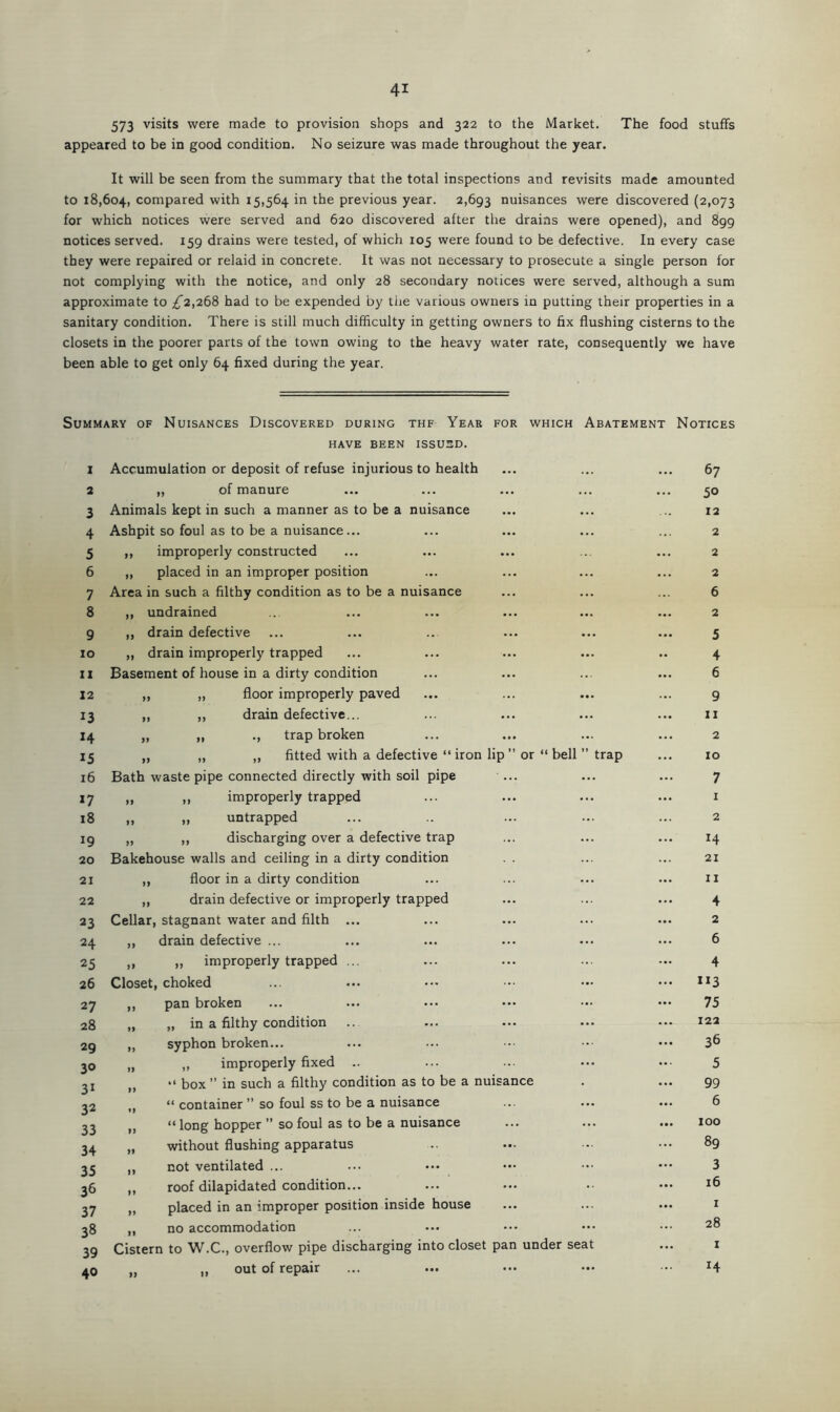573 visits were made to provision shops and 322 to the Market. The food stuffs appeared to be in good condition. No seizure was made throughout the year. It will be seen from the summary that the total inspections and revisits made amounted to 18,604, compared with 15,564 in the previous year. 2,693 nuisances were discovered (2,073 for which notices were served and 620 discovered after the drains were opened), and 899 notices served. 159 drains were tested, of which 105 were found to be defective. In every case they were repaired or relaid in concrete. It was not necessary to prosecute a single person for not complying with the notice, and only 28 secondary notices were served, although a sum approximate to £2,268 had to be expended by the various owners in putting their properties in a sanitary condition. There is still much difficulty in getting owners to fix flushing cisterns to the closets in the poorer parts of the town owing to the heavy water rate, consequently we have been able to get only 64 fixed during the year. Summary of Nuisances Discovered during thf Year for which Abatement Notices HAVE BEEN ISSU2D. 1 2 3 4 5 6 7 8 9 10 11 12 13 14 15 16 17 18 19 20 21 22 23 24 25 26 27 28 29 30 31 32 33 34 35 36 37 38 39 40 Accumulation or deposit of refuse injurious to health „ of manure Animals kept in such a manner as to be a nuisance Ashpit so foul as to be a nuisance... „ improperly constructed „ placed in an improper position Area in such a filthy condition as to be a nuisance ,, undrained ,, drain defective ,, drain improperly trapped Basement of house in a dirty condition ,, „ floor improperly paved ,, ,, drain defective... „ ,, ., trap broken ,, ,, ,, fitted with a defective “ iron lip ” or “ bell ” trap Bath waste pipe connected directly with soil pipe ... ,, ,, improperly trapped ,, ,, untrapped ,, ,, discharging over a defective trap Bakehouse walls and ceiling in a dirty condition ,, floor in a dirty condition ,, drain defective or improperly trapped Cellar, stagnant water and filth ,, drain defective ... ,, ,, improperly trapped Closet, choked ,, pan broken „ „ in a filthy condition ,, syphon broken... „ „ improperly fixed „ “ box ” in such a filthy condition as to be a nuisance „ “ container ” so foul ss to be a nuisance „ “ long hopper ” so foul as to be a nuisance „ without flushing apparatus „ not ventilated ... „ roof dilapidated condition... ,, placed in an improper position inside house ,, no accommodation Cistern to W.C., overflow pipe discharging into closet pan under seat „ out of repair 67 50 12 2 2 2 6 2 5 4 6 9 11 2 10 7 1 2 H 21 11 4 2 6 4 113 75 122 36 5 99 6 100 89 3 16 1 28 1 H