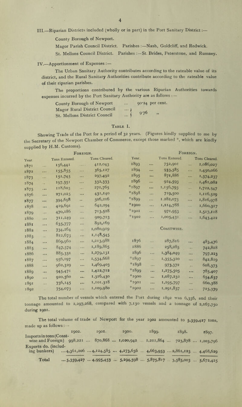 HI.—Riparian Districts included (wholly or in part) in the Port Sanitary District :— County Borough of Newport. Magor Parish Council District. Parishes :—Nash, Goldcliff, and Redwick. St. Mellons Council District. Parishes :—St. Brides, Peterstone, and Rumney. IV.—Apportionment of Expenses : — The Urban Sanitary Authority contributes according to the rateable value of its district, and the Rural Sanitary Authorities contribute according to the rateable value of their riparian parishes. The proportions contributed by the various Riparian Authorities towards expenses incurred by the Port Sanitary Authority are as follows : — County Borough of Newport ... 90*24 per cent. Magor Rural District Council ... j St. Mellons District Conncil ... ) ^ Table I. Showing Trade of the Port for a period of 32 years. (Figures kindly supplied to me by the Secretary of the Newport Chamber of Commerce, except those marked *, which are kindly supplied by H.M. Customs). Foreign. Foreign. Year. Tons Entered. Tons Cleared. Year. Tons Entered. Tons Cleared. 1871 156,441 412,043 1893 752,901 1,086,027 1872 I55.855 365,I27 1894 933,585 1,450,066 1873 I5I>745 297,492 1895 ... 871,886 1 >374,237 1874 I97.351 332,333 1896 924,593 1,461,082 1875 118,603 271,765 *1897 ... 1,156,793 U7 22,347 1876 271,025 43I,I4° *1898 719,500 1,116,529 1877 394>698 506,216 *1899 1.282,073 1,816,978 1878 419,691 642,294 *1900 1,214,788 1,660,317 1879 470,186 7I3>528 *1901 97C953 1,517,118 1880 711,249 909,723 * 1902 1,005,431 1,643,422 l88l 635,777 892,169 1882 734,264 1,080,919 Coastwise. 1883 812,673 i,i48,545 1884 869,960 1,213,988 W 00 Vt O' 287,816 483,476 1885 847,574 1,189,865 1886 258,285 742,818 1886 885,331 1,279,131 1896 1,384,049 797,223 1887 956,197 1,534,668 *1897 I>355,32o 842,819 1888 962,329 i,469,4°3 *1898 973,372 608,373 1889 945-471 1,422,712 *1899 ••• 1,275,505 785,407 00 VO 0 920,560 i,3i6,43o * 1900 1,087,232 654,637 1891 736,145 1,101,318 * 1901 ... i,i95,797 660,388 1892 754,073 1,109,980 *1902 1.291,837 715,379 The total number of vessels which entered the Port during 1892 was 6,356, and their tonnage amounted to 2,297,268, compared with 7,130 vessels and a tonnage of 2,167,750 during 1901. The total volume of trade of Newport for the year 1902 amounted to 5,359,427 tons, made up as follows:— 1902. 1901. 1900. 1899. 1898. 1-897. Imports in tons (Coast- wise and Foreign) 998,221 ... 870,868 ... 1,020,942 ... 1,211,864 ••• 723,878 ... 1,203,796 Exports do. (includ- ing bunkers) ...4,361,206 .. 4»i24>585 ••• 4,273,656 ... 4,663,953 ...2,861,125 ... 4,468,629 Total -.5»359»427 •• •4,995,453 •• 5,294,598 ... 5,875,817 .. 3,585,003 ... 5,672,425