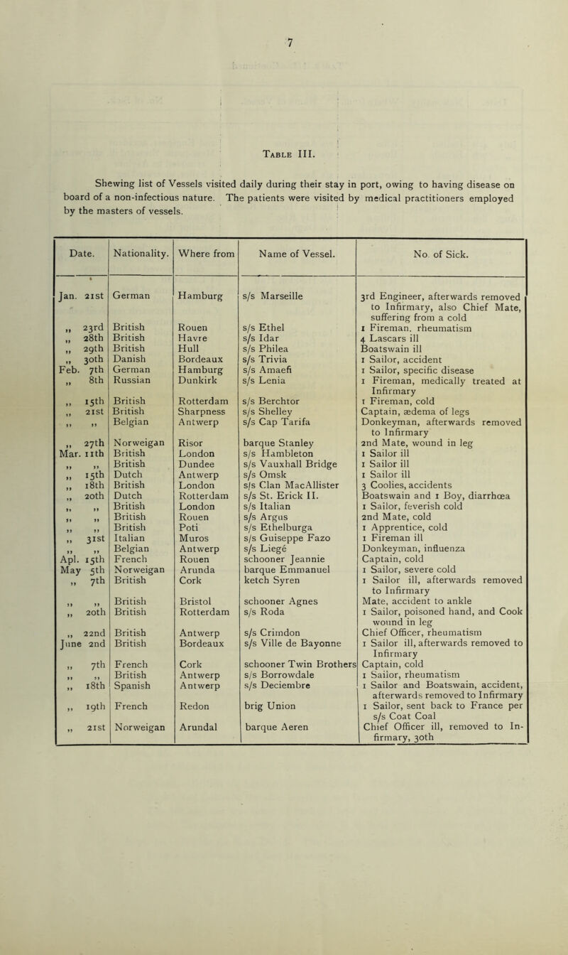 Table III. Shewing list of Vessels visited daily during their stay in port, owing to having disease on board of a non-infectious nature. The patients were visited by medical practitioners employed by the masters of vessels. Date. Nationality. Where from Name of Vessel. No. of Sick. ft Jan. 21 st German Hamburg s/s Marseille 3rd Engineer, afterwards removed to Infirmary, also Chief Mate, suffering from a cold „ 23rd British Rouen s/s Ethel 1 Fireman, rheumatism „ 28th British Havre s/s Idar 4 Lascars ill „ 29th British Hull s/s Philea Boatswain ill „ 3°th Danish Bordeaux s/s Trivia 1 Sailor, accident Feb. 7th German Hamburg s/s Amaefi 1 Sailor, specific disease ,, 8th Russian Dunkirk s/s Lenia 1 Fireman, medically treated at Infirmary „ 15th British Rotterdam s/s Berchtor 1 Fireman, cold ,, 21 st British Sharpness s/s Shelley Captain, aedema of legs l> 99 Belgian Antwerp s/s Cap Tarifa Donkeyman, afterwards removed to Infirmary „ 27th Norweigan Risor barque Stanley 2nd Mate, wound in leg Mar. nth British London s/s Hambleton 1 Sailor ill 99 99 British Dundee s/s Vauxhall Bridge 1 Sailor ill .. 15th Dutch Antwerp s/s Omsk 1 Sailor ill ,, 18th British London s/s Clan MacAllister 3 Coolies, accidents ,, 20th Dutch Rotterdam s/s St. Erick II. Boatswain and 1 Boy, diarrhoea British London s/s Italian 1 Sailor, feverish cold >» 99 British Rouen s/s Argus 2nd Mate, cold 9 9 9 9 British Poti s/s Ethelburga 1 Apprentice, cold » 3Ist Italian Muros s/s Guiseppe Fazo 1 Fireman ill 9 9 9 9 Belgian Antwerp s/s Liege Donkeyman, influenza Apl. 15th French Rouen schooner Jeannie Captain, cold Mav Sth Norweigan Arunda barque Emmanuel 1 Sailor, severe cold 7th British Cork ketch Syren 1 Sailor ill, afterwards removed to Infirmary British Bristol schooner Agnes Mate, accident to ankle ,, 20th British Rotterdam s/s Roda 1 Sailor, poisoned hand, and Cook wound in leg ,, 22nd British Antwerp s/s Crimdon Chief Officer, rheumatism June 2nd British Bordeaux s/s Ville de Bayonne 1 Sailor ill, afterwards removed to Infirmary 7th French Cork schooner Twin Brothers Captain, cold 1 Sailor, rheumatism British Antwerp s/s Borrowdale 00 Spanish Antwerp s/s Deciembre 1 Sailor and Boatswain, accident, afterwards removed to Infirmary „ 19th French Redon brig Union 1 Sailor, sent back to France per s/s Coat Coal „ 21 St Norweigan Arundal barque Aeren Chief Officer ill, removed to In- firmary, 30th