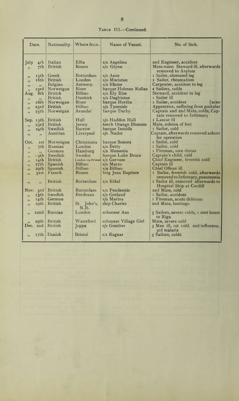 Table III.—Continued. Date. Nationality. Where from. Name of Vessel. No. of Sick. July 4th Italian Elba s/s Angelino 2nd Engineer, accident 7th British Rouen s/s Glynn Mess-room Steward ill, afterwards » 15th Greek Rotterdam s/s Aeon removed to Asylum 1 Sailor, ulcerated leg ,, 16th British London s/s Muristan 1 Sailor, rheumatism 11 H Belgian Antwerp s/s Rhone Carpenter, accident to leg „ 23rd Norweigan Risor barque Hohnan Kollan 2 Sailors, colds Aug. 8th British Bilbao s/s Ely Rise Steward, accident to leg 11 11 British Dunkirk s/s Daghistan 1 Sailor ill ,, 18th Norweigan Risor barque Hertha 1 Sailor, accident [acne ,, 23rd British Bilbao s/s Tyneside Apprentice, suffering from pustular » 25th Norweigan Arundal barque Darby Captain and 2nd Mate, colds, Cap- Sep. 13th British Hull s/s Haddon Hall tain removed to Infirmary 1 Lascar ill » 23rd British Jersey ketch Orange Blossom Mate, mdema of feet „ 24th Swedish Barrow barque Insolda 1 Sailor, cold 11 11 Austrian Liverpool s/s Nador Captain, afterwards removed ashore Oct. xst Norweigan Christiania barque Sonora for operation 1 Sailor, cold „ 7th Russian London s/s Betty 1 Sailor, cold German Hamburg s/s Messenia 1 Fireman, sore throat „ 9th Swedish Sweden barque Luke Bruce Captain’s child, cold » 14th British London via Hristol s/s Gervase Chief Engineer, feverish cold 27th Spanish Bilbao s/s Marzo Captain ill » 29th Spanish Bilbao s/s Bilbao Chief Officer ill » 3Ist French Rouen brig Jean Baptiste 1 Sailor, feverish cold, afterwards British Rotterdam s/s Ethel removed to Infirmary, pneumonia 1 Sailor ill, removed afterwards to Nov. 3rd British Rotterdam s/s Pendennis Hospital Ship at Cardiff 2nd Mate, cold » 13th Swedish Bordeaux s/s Gotland 1 Sailor, accident „ 14th „ 19th German British St. John’s, s/s Marina ship Charles 1 Fireman, acute delirium 2nd Mate, lumbago ,, 22nd Russian N.B. London schooner Ans 3 Sailors, severe colds, 1 sent home „ 29th British Waterford schooner Village Girl to Riga Mate, severe cold Dec. 2nd British Joppa s/s Gunther 3 Men ill, 1st cold, 2nd influenza, », 17th Danish Bristol s/s Ragnar 3rd malaria 3 Sailors, colds