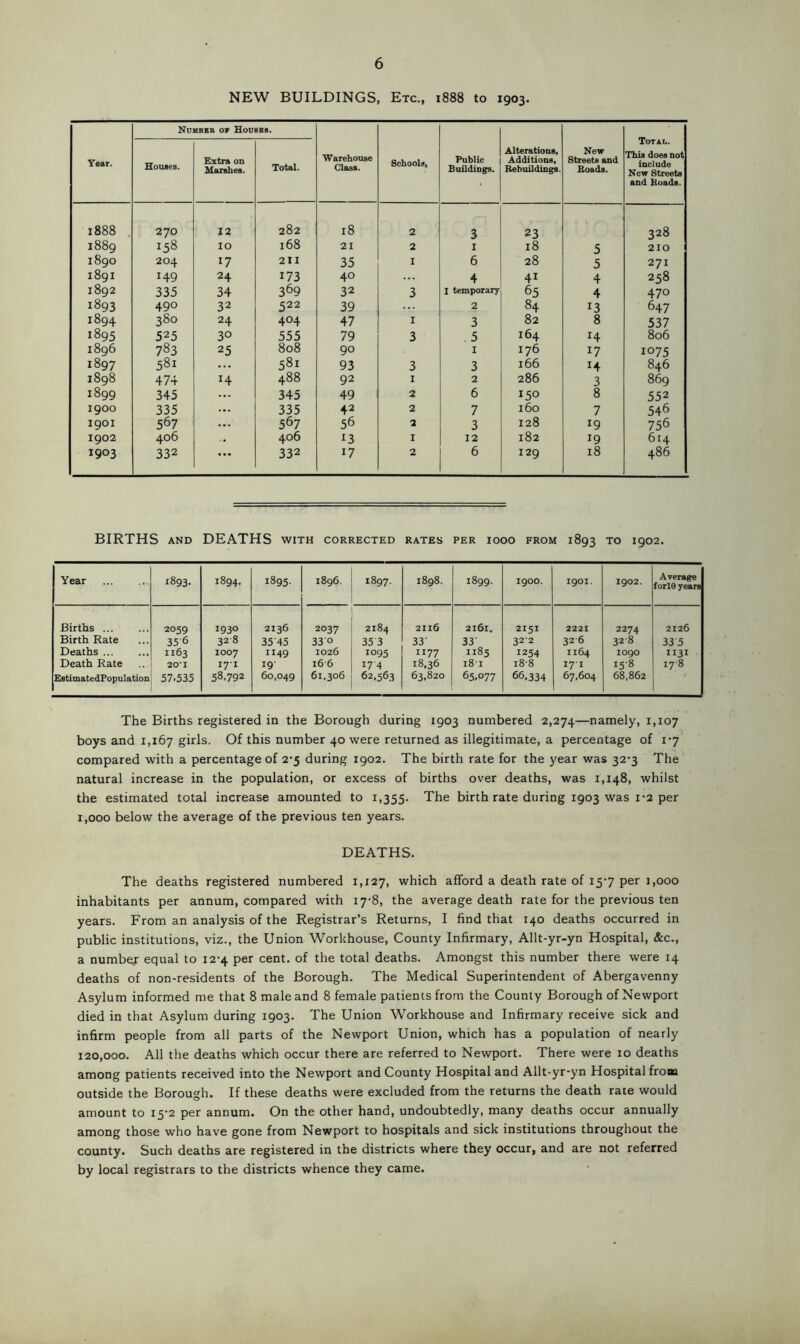 NEW BUILDINGS, Etc., 1888 to 1903. Year. Number of Houses. Warehouse Class. 8chools, Public Buildings. Alterations, Additions, Rebuildings. New Streets and Roads. Total. This does not include New Streets and Roads. Houses. Extra on Marshes. Total. 1888 270 12 282 18 2 3 23 328 1889 158 IO 168 21 2 1 18 5 210 1890 204 17 2 11 35 I 6 28 5 271 1891 I49 24 173 40 4 41 4 258 1892 335 34 389 32 3 I temporary 65 4 470 X893 490 32 522 39 ... 2 84 r3 647 1894 380 24 4°4 47 1 3 82 8 537 1895 525 3° 555 79 3 5 164 H 806 1896 783 25 808 90 1 176 17 I°75 1897 581 ... 581 93 3 3 166 H 846 1898 474 488 92 1 2 286 3 869 1899 345 ... 345 49 2 6 150 8 552 1900 335 ... 335 42 2 7 l6o 7 548 I9OI 567 567 56 2 3 128 19 756 1902 406 406 13 1 12 182 19 614 1903 332 ••• 332 17 2 6 I29 18 486 BIRTHS and DEATHS with corrected rates per 1000 from 1893 to 1902. Year 1893. 1894. 1895- 1896. 1897. 1898. 1899. 1900. 1901. 1902. Average forlG years Births Birth Rate Deaths Death Rate EstimatedPopulation 2059 35 6 1163 20'I 57.535 1930 32 8 1007 17-1 58.792 2136 3545 1149 i9- 60,049 2037 33 0 1026 16 6 61,306 2184 35 3 1095 17 4 62,563 2116 33' 1177 18,36 63,820 2161. 33' 1185 181 65.077 2151 322 1254 18-8 66,334 2221 32 6 1164 171 67,604 2274 328 1090 158 68,862 2126 33'5 1131 178 The Births registered in the Borough during 1903 numbered 2,274—namely, 1,107 boys and 1,167 girls. Of this number 40 were returned as illegitimate, a percentage of 1*7 compared with a percentage of 2-5 during 1902. The birth rate for the year was 32‘3 The natural increase in the population, or excess of births over deaths, was 1,148, whilst the estimated total increase amounted to 1,355. The birth rate during 1903 was 1 -2 per 1,000 below the average of the previous ten years. DEATHS. The deaths registered numbered 1,127, which afford a death rate of 157 per 1,000 inhabitants per annum, compared with 17-8, the average death rate for the previous ten years. From an analysis of the Registrar’s Returns, I find that 140 deaths occurred in public institutions, viz., the Union Workhouse, County Infirmary, Allt-yr-yn Hospital, &c., a number equal to 12-4 per cent, of the total deaths. Amongst this number there were 14 deaths of non-residents of the Borough. The Medical Superintendent of Abergavenny Asylum informed me that 8 male and 8 female patients from the County Borough of Newport died in that Asylum during 1903. The Union Workhouse and Infirmary receive sick and infirm people from all parts of the Newport Union, which has a population of nearly 120,000. All the deaths which occur there are referred to Newport. There were 10 deaths among patients received into the Newport and County Hospital and Ailt-yr-yn Hospital frow outside the Borough. If these deaths were excluded from the returns the death rate would amount to 15-2 per annum. On the other hand, undoubtedly, many deaths occur annually among those who have gone from Newport to hospitals and sick institutions throughout the county. Such deaths are registered in the districts where they occur, and are not referred by local registrars to the districts whence they came.