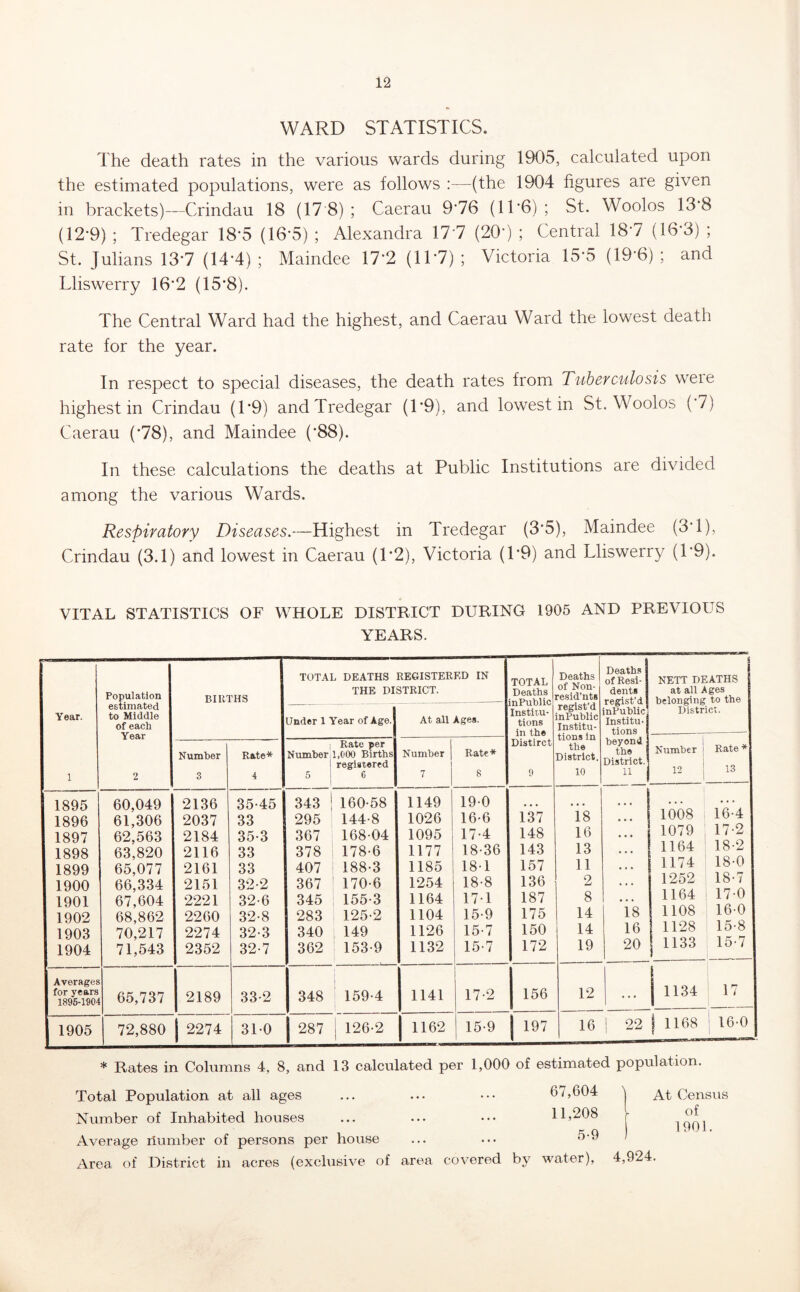 WARD STATISTICS. The death rates in the various wards during 1905, calculated upon the estimated populations, were as follows :—(the 1904 figures are given in brackets)—Crindau 18 (17 8); Caerau 976 (11-6); St. Woolos 13*8 (12’9) ; Tredegar 18-5 (16*5) ; Alexandra 177 (20') ; Central 187 (16-3) ; St. Julians 137 (14*4) ; Maindee 17-2 (117) ; Victoria 15-5 (19-6) ; and Lliswerry 16'2 (15’8). The Central Ward had the highest, and Caerau Ward the lowest death rate for the year. In respect to special diseases, the death rates from Tuberculosis weie highest in Crindau (1’9) and Tredegar (T9), and lowest in St. Woolos (7) Caerau (78), and Maindee (*88). In these calculations the deaths at Public Institutions are divided among the various Wards. Respiratory Diseases.—Highest in Tredegar (3*5), Maindee (3'1), Crindau (3.1) and lowest in Caerau (T2), Victoria (T9) and Lliswerry (T9). VITAL STATISTICS OF WHOLE DISTRICT DURING 1905 AND PREVIOUS YEARS. TOTAL DEATHS REGISTERED IN Population estimated BIRTHS THE DI STRICT. — Year. to Middle Of each Under 1 Year of Age. At all Ages. Vftar ; Rate per Number Rate* Number,1,000 Births Number Rate* 1 registered 1 2 3 4 5 6 7 8 1895 60,049 2136 35-45 343 ! 160-58 1149 19-0 1896 61,306 2037 33 295 144-8 1026 16-6 1897 62,563 2184 35-3 367 168-04 1095 17-4 1898 63,820 2116 33 378 i 178-6 1177 18-36 1899 65,077 2161 33 407 ' 188-3 1185 18-1 1900 66,334 2151 32-2 367 ’ 170-6 1254 18-8 1901 67,604 2221 32-6 345 155-3 1164 17-1 1902 68,862 2260 32-8 283 125-2 1104 15-9 1903 70,217 2274 32-3 340 149 1126 15-7 1904 71,543 2352 32-7 362 153-9 1132 15-7 Averages i for years 1896-1904 65,737 2189 33-2 348 159-4 1141 17-2 1905 72,880 2274 31-0 287 126-2 1162 15-9 TOTAL Deaths inPublic Institu- tions in the Distirct 9 Deaths of Non- resid’nts regist’d inPublic Institu- tions in the District. 10 Deaths of Resi- dents regist’d inPublic Institu- tions beyond the District. 11 i NETT DEATHS at all Ages belonging to the District. Number | 12 Rate * 13 137 ’1*8 ... 1008 16-4 148 16 ... 1079 17-2 143 13 1164 18-2 157 11 ... 1174 18-0 136 2 1252 18-7 187 8 ... 1164 17-0 175 14 18 1108 16-0 150 16 1128 15-8 172 19 20 1133 15-7 156 12 ... 1134 17 j 197 16 j 22 1 1168 1 16-0 * Rates in Colnmns 4, 8, and 13 calculated per 1,000 of estimated population. Total Population at all ages Number of Inhabited houses Average liumber of persons per house Area of District in acres (exclusive of area 67,604 11,208 5-9 covered by water), At Census of 1901. 4,924,