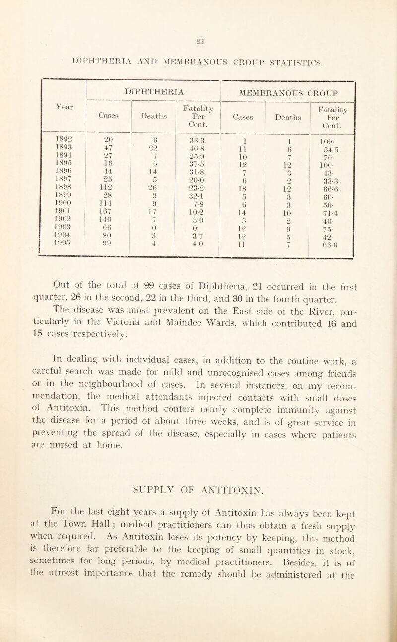 nfPHTHERTA AND MEMBRANOUS ('ROUP STATTSTTC'S Year DIPHTHERIA MEMBRANOUS CROUP Cases Deaths Fatality Per Cent. Cases Deaths i F atality Per ^ Cent. 1 1892 20 6 33-3 1 1 100- 1893 47 22 46-8 11 6 54-5 1894 27 / 25-9 10 n i 70- 1895 16 6 37-5 12 12 100- 189() 44 14 31-8 7 3 43 1897 25 5 20-0 6 o 33-3 1898 112 26 23-2 18 12 66-6 1899 28 9 32-1 5 3 60- 1900 1]4 9 7-8 6 3 50- 1901 1 167 17 10-2 14 10 71-4 1902 ; 140 7 50 5 2 40- 1903 66 0 0- 12 9 75- 1904 80 ! 3 3-7 : 12 a 42- ] 905 99 ' 1 4 i 4-0 11 ; 7 63-6 Out of the total of 99 cases of Diphtheria, 21 occurred in the first quarter, 26 in the second, 22 in the third, and 30 in the fourth quarter. The disease was most prevalent on the East side of the River, par- ticularly in the Victoria and Maindee Wards, which contributed 16 and 15 cases respectively. In dealing with individual cases, in addition to the routine work, a careful search was made for mild and unrecognised cases among friends or in the neighbourhood of cases. In several instances, on my recomi- mendation, the medical attendants injected contacts with small doses of Antitoxin. Ihis method confers nearly complete immunity against the disease for a period of about three weeks, and is of great service in preventing the spread of the disease, especially in cases where patients are nursed at home. SUPPLY OF ANTITOXIN. For the last eight years a supply of Antitoxin has always been kept at the Town Hall ; medical practitioners can thus obtain a fresh supply when required. As Antitoxin loses its potency by keeping, this method is therefore far preferable to the keeping of small quantities in stock, sometimes for long periods, by medical practitioners. Besides, it is of the utmost importance that the remedy should be administered at the