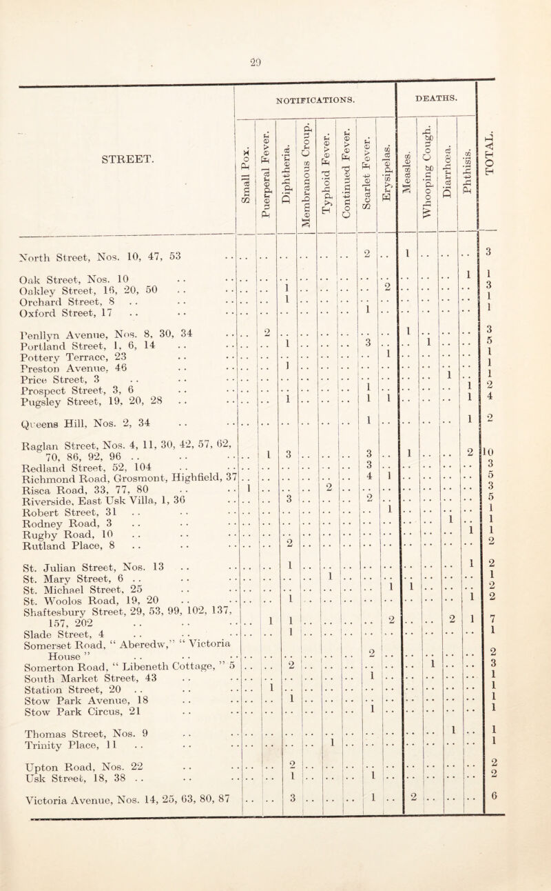 STREET. North Street, Nos. 10, 47, 53 Oak Street, Nos. 10 Oakley Street, 16, 20, 50 Orehard Street, 8 . . Oxford Street, 17 PenllyTi Avenne, Nos. 8, 30, 34 Portland Street, 1, 6, 14 Pottery Terrace, 23 Preston Avenue, 46 Price Street, 3 Prospect Street, 3, 6 Pugsley Street, 19, 20, 28 Qreens Hill, Nos. 2, 34 Raglan Street, Nos. 4, 11, 30, 42, 5, 70, 86, 92, 96 . . Redland Street, 52, 104 Richmond Road, Grosmont, Highfit Risca Road, 33, 77, 80 Riverside, East XJsk Villa, 1, 36 Robert Street, 31 Rodney Road, 3 Rugby Road, 10 Rutland Place, 8 . . St. Julian Street, Nos. 13 St. Mary Street, 6 . . St. Michael Street, 25 St. Woolos Road, 19, 20 Shaftesbury Street, 29, 53, 99, 102, 157, 202 Slade Street, 4 . . • • Somerset Road, “ Aberedw,” “ Vic House ” Somerton Road, “ Libeneth Cotta.g South Market Street, 43 Station Street, 20 . . Stow Park Avenue, 18 Stow Park Circus, 21 Thomas Street, Nos. 9 Trinity Place, 11 Upton Road, Nos. 22 Usk Street, 18, 38 . . Victoria Avenue, Nos. 14, 25, 63, 80, 87 NOTIFICATIONS. DEATHS. 1 TOTAL. 1 1 1 Small Pox. Puerperal Fever. Diphtheria. Membranous Croup. Typhoid Fever. Continued Fever. Scarlet Fever. j Erysipelas. j Measles. j Whooping Cough. j Diarrhoea. j Phthisis. 1 1 1 2 .. 1 , * , , • • 3 1 1 1 2 3 1 1 1 • • 1 2 1 .. 3 1 3 i • • 5 1 1 1 1 ! i 1 1 ■ ■ i 1 1 1 1 2 • . • • 1 1 1 1 4 1 1 2 2, 1 3 3 1 , , 2 10 3 3 37 4 1 5 1 2 3 3 2 5 1 1 1 1 • • 1 1 • • 2 2 1 1 2 1 1 i 1 1 • * , * 2 1 1 ^ _ 1 2 7, 1 1 1 1 i , , 2 1 7 • , , 1 1 • * 1 a j 2 2 5 2 i • • 1 1 1 • . • • 3 1 1 1 1 1 1 1 * • 1 1 1 1 1 p 1 2 • 1 1 1 i • • 2 7 3 1 ! 1 ! 1 2 6