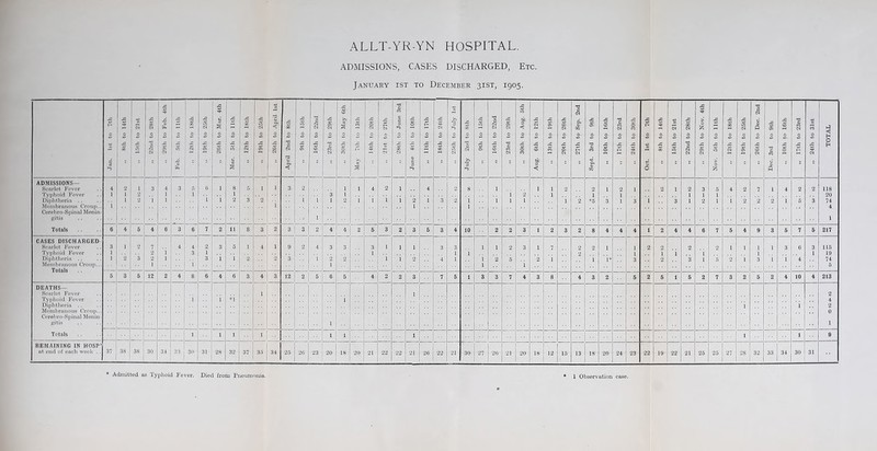 ADMISSIONS, CASES DISCHARGED, Etc. January ist to December 31ST, 1905. 4th 4th JS X 'd u eo 5th *d c OJ 4th 2nd 1 X t X 00 X 0 X X cc X V5 X X 00 io a X X 4^ 10 -a fi X C5 >» cS X X 0 5 0 C s X 0 X X ■>s< 3 X in -a c (N 3 X X X 4.9 ci. 9th X 44 •d X 7th X 1 X > 0 X X X 6 X X 44 CD OJ Ol A — <>1 X os Cl « Cl Cl Z «■* Cl Q © Cl CO d 0 0 0 0 0 0 0 0 0 0 c 0 0 0 Q Q _ Q Q - _ s •** •** ** 44 ** 4> ■** *» 44 44 44 44 44 44 44 44 44 .s % X 00 X T3 C iM X 0 w •5 X a> X 0 X X (N 4^ 0 X (S Tl C (N X 0 X 4d fD T3 14 0 X X X X X X X 10 T3 C X 0 X 4^ 0 -d b< n X © X X 4^ X 4^ -d u «*9 X 44 X X w X 44 X •d c X X 5? X X X •d X S X X H “* — !N Cl Cl Cl Cl Cl Cl t : X 0 : : s : : rs & : : : : >. eS : I c c : t c t bO 3 ; : 44 Cl. - ; : r : ; > 0 ; J ; « : : : <3 r* < w 0 'A U ADMISSIONS— Scarlet Fever 4 2 1 3 4 3 5 0 1 8 5 1 1 3 2 1 1 4 2 1 4 2 8 1 1 1 2 2 1 2 1 2 1 2 3 6 4 2 7 1 4 2 2 118 Typhoid Fever 1 1 2 1 1 1 3 1 i 2 1 1 1 1 1 1 20 Diphthorin ., 1 2 i 1 i i 2 3 2 1 L 1 2 1 1 1 1 2 1 3 2 1 1 1 1 i 2 *5 3 1 3 1 3 1 2 1 1 2 2 2 1 5 3 74 MombrauouH Croup... Corehro-Sjiinal Menin- i i 1 1 4 gitis ‘ 1 Totals 6 4 5 4 6 3 6 7 2 11 8 3 2 3 3 2 4 4 2 5 3 2 3 5 3 4 10 2 2 3 1 2 3 2 8 4 4 4 1 2 4 4 6 7 5 4 9 3 5 7 5 217 CASES DISCHARGED Scarlet Fever 1 2 7 4 4 2 3 5 1 4 1 9 2 4 3 3 3 1 I 1 3 3 1 1 2 3 1 7 0 2 1 1 2 2 2 0 1 1 1 I 3 6 3 115 I’vphoid Fovor 1 2 i 3 i 1 1 1 2 1 1 1 1 1 1 19 Diphthorin .. 1 2 3 2 1 3 1 1 2 0 3 1 2 2 1 1 2 4 1 1 2 5 2 1 1 1* 3 2 3 1 5 0 1 3 1 1 4 74 Mombrnnous Croup... Totals 1 i 1 1 i 5 5 3 6 12 2 4 8 6 4 6 3 4 3 12 2 5 6 5 4 2 2 3 7 5 1 3 3 7 4 3 8 4 3 2 5 2 5 1 5 2 7 3 2 5 2 4 10 4 213 DEATHS— Soiirlet. Fovor 1 1 2 I’vplioid Fovor 1 1 *1 1 4 Diphtheria .. 1 1 2 Mombrniioufl C'roup... Cerebro-Spirwil Mouin- 0 RltlS 1 I Totals 1 » 1 1 1 1 . - 1 1 1 1 0 REMAINING IN HOSP’ 1 at Olid of each week .. 37 38 38 30 34 33 30 31 28 32 37 3o 34 25 26 23 20 18 20 21 22 22 21 26 22 21 30 27 26 21 20 18 12 15 13 18 20 24 23 22 19 22 21 26 25 27 28 32 33 34 30 31 1 Observation case. * Admitted as Typhoid Fovor. Died from Pneumonia.