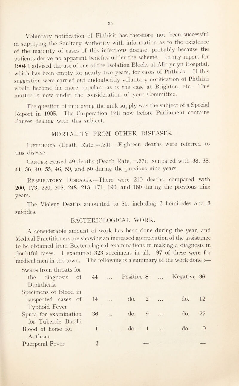 Voluntary notification of Phthisis has therefore not been successful in supplying the Sanitary Authority with information as to the existence of the majority of cases of this infectious disease, probably because the patients derive no apparent benefits under the scheme. In my report for 1904 I advised the use of one of the Isolation Blocks at Allt-yr-yn Hospital, which has been empty for nearly two years, for cases of Phthisis. If this suggestion were carried out undoubedtly voluntary notification of Phthisis would become far more popular, as is the case at Brighton, etc. This matter is now under the consideration of your Committee. The question of improving the milk supply was the subject of a Special Report in 1905. The Corporation Bill now before Parliament contains clauses dealing with this subject. MORTALITY FROM OTHER DISEASES. Influenza (Death Rate,= .24).—Eighteen deaths were referred to this disease. Cancer caused 49 deaths (Death Rate, =.67), compared with 38, 38, 41, 56, 40, 55, 46, 59, and 50 during the previous nine years. Respiratory Diseases.—There were 210 deaths, compared with 200, 173, 220, 205, 248, 213, 171, 190, and 180 during the previous nine 3/ears. The Violent Deaths amounted to 51, including 2 homicides and 3 suicides. BACTERIOLOGICAL WORK. A considerable amount of work has been done during the year, and Medical Practitioners are showing an increased appreciation of the assistance to be obtained from Bacteriological examinations in making a diagnosis in doubtful cases. I examined 323 specimens in all. 97 of these were for medical men in the town. The following is a summary of the work done :— Swabs from throats for the diagnosis of 44 Positive 8 Negative 36 Diphtheria Specimens of Blood in suspected cases of 14 ... do. 2 do. 12 Typhoid Fever Sputa for examination 36 do. 9 do. 27 for Tubercle Bacilli Blood of horse for 1 . do. 1 do. 0 Anthrax Puerperal Fever 2