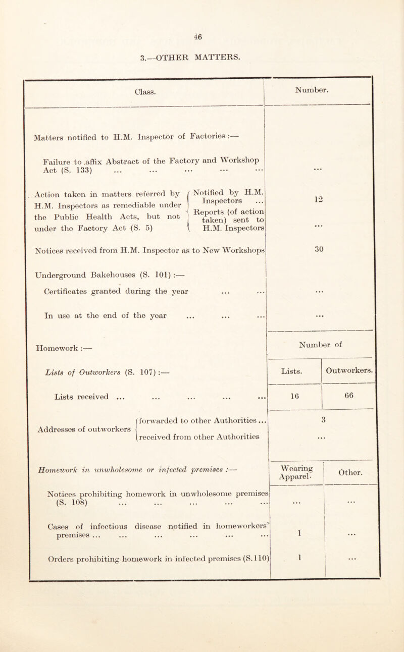 3.—OTHER MATTERS. Class. Number. Matters notified to H.M. Inspector of Factories : Failure to .affix Abstract of the Factory and Workshop Act (S. 133) Action taken in matters referred by H.M. Inspectors as remediable under the Public Health Acts, but not under the Factory Act (S. 5) Notified by H.M. Inspectors Reports (of action taken) sent to H.M. Inspectors 12 Notices received from H.M. Inspector as to New Workshops Underground Bakehouses (S. 101) :— Certificates granted during the year In use at the end of the year Homework :— Lists of Outworkers (S. 107) :— Lists received ... 30 Addresses of outworkers forwarded to other Authorities... j (received from other Authorities Number of Lists. 16 Outworkers. 66 Homework in unwholesome or infected premises :— Notices prohibiting homework in unwholesome premises (S. 108) ... ... ... ... Cases of infectious disease notified in homeworkers’ premises ... Orders prohibiting homework in infected premises (S.llO) Wearing Apparel- Other.