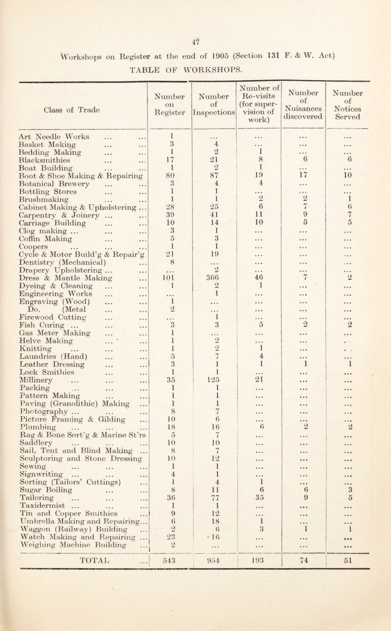 VV^orkshops on Register at the end of 1905 (Section 131 F. & W. Act) TABLE OF WORKSHOPS. Class of Trade Number on Register Number of Inspections Number of Re-visits (for super- vision of work) Number of Nuisances discovered Number of Notices Served Art Needle Works 1 • • • « • • Basket Making 3 4 . • • ... • • • Bedding Making 1 2 1 ... • • • Blacksmithies 17 21 8 6 6 Boat Building 1 2 1 • • • • . • Boot & Shoe Making & Repairing 80 87 19 17 10 Botanical Brewery 3 4 4 • • • • « • Bottling Stores 1 1 • • • . . • . . . Brushmaking 1 1 2 2 1 Cabinet Making & Upholstering .., 28 25 6 i 0 Carpentry & Joinery ... 39 41 11 9 7 Carriage Building 10 14 10 5 5 Clog making ... 3 1 Coffin Making 5 3 Coopers 1 1 Cycle & Motor Bmld’g & Repair’g 21 19 Dentistry (Mechanical) 8 • • • Drapery Upholstering ... • • • 2 Dress & Mantle Making 101 306 46 7 2 Dyeing & Cleaning 1 2 1 Engineering Works * • . 1 ... Engraving (Wood) 1 s * • • • • Do, (Metal 2 • • • • « • Firewood Cutting • • • 1 « • « Fish Curing ... 3 3 5 2 2 Gas Meter Making 1 t . . . . • • « Helve Making ... ' 1 2 • • ♦ Knitting 1 2 1 Laundries (Hand) 5 7 4 • • 4 Leather Dressing 3 1 1 i 1 Lock Smithies 1 1 t • Millinery 35 125 21 • • • Packing 1 1 Pattern Making 1 1 Paving (Granolithic) Making 1 1 Photography ... 8 7 Picture Framing & Gilding 10 6 • • • Plumbing 18 16 6 2 2 Rag & Bone Sort’g & Marine St’rs 5 7 Saddlery 10 10 Sail, Tent and Blind Making ... 8 7 * . . Sculptoring and Stone Dressing 10 12 Sewing 1 1 Sign writing 4 i 1 Sorting (Tailors’ Cuttings) 1 4 i Sugar Boiling 8 11 6 6 3 Tailoring 36 77 35 9 5 Taxidermist ... 1 1 • • » • • • • • • Tin and Copper Smithies 9 12 • • • • • • • » • Umbrella Making and Repairing.. 6 18 1 • • • • « • Waggon (Railway) Building o 6 3 1 1 Watch Making and Repairing .. 23 - 16 • • • • • • • • Weighing Machine Building i 1 • ♦ ... • • • TOTAL 543 : 954 1 i 193 1 74 51