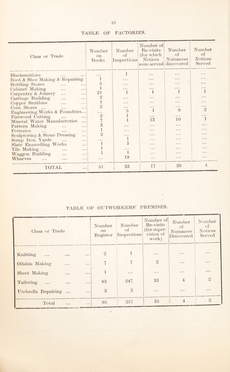 TABLE OF FACTORIES. Class or Trade Number on Books Number of inspections Number of Re-visits (for which Notices were served Blacksmith ies • • • 1 • • « Boot & Shoe Making & Repairing 1 ... Bottling Stores 5 • • • • ♦ ♦ Cabinet Making 1 ' i • # • 1 Carpentry & Joinery Carriage Building 21 o Copper Smithies 1 • • • Corn Stores ... 2 • • • Engineering Works & Foundries... 5 1 1 Firewood Cutting 2 Mineral Water Manufactories ... 7 1 13 Pattern Making 3 Potteries 1 ... • . . Sculptorina: & Stone Dressing 2 ... Scrap Iron Yards ... 1 • • • Slate Enamelling Works 1 3 • • • Tile Making ... 1 ’ i • • * Waggon Building 1 • • • Wharves • • • 19 • • » TOTAL 51 33 17 Number Number of of Nuisances Notices discovered 1 Served • • • • • • 1 i 9 2 io ’ i j 20 4 TABLE OF OUTWORKERS’ PREMISES. Class or Trade 1 Number on j Register | Number of Inspections Number of Re-visits (for super- vision of work) Number of Nuisances Discovered Number of N otices Served Knitting 2 1 ... • • • ... Oilskin Making 7 7 o • • • « • • Sheet Making 1 ... • • • * « • Tailoring 83 247 33 4 2 Umbrella Repairing ... 2 2 ... 257 35 1 4 2