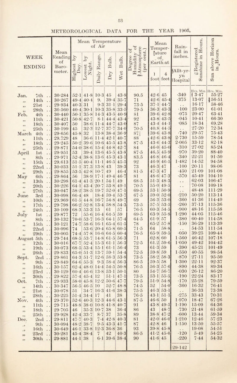 METEOROLOGICAL DATA FOR THE YEAR 1905. WEEK ENDING Mean Reading of Baro- meter. Mean Temperature of Air Degree of ; Humidity of I 1 Atmosphere (per cent.) Mean Temper- Fature -Ofj Earth at i Rain- fall in inches. g Registered Sunshine in Hours. Sun above Horizon in . Hours. Highest by Day. Lowest by Night. Daily Range. Dry Bulb. Wet Bulb. 1 foot 4 feet jAllt-yr- yn Hospital Hrs. Min. Hrs. Min. Jan. 7th .. 30-284 52-1 41-8 10-3 45 43-8 90.5 42-6 45 •340 \ 3-47 55-27 14th . . 30-267 49-4 40-4 9. 39-4 35-7 71 42-6 45-4 •375 1307 1 56-51 21st . . 29-934 40-3 31 9-3 31 1 29-4 73-5 37-1 44-7 . • 16-17 58-46 28th . . 30-560 40-4 30-1 10-3 35-8 33-5 79-5 36-3 43-3 •100 23-00 61-01 Feb. 4th . , 30-440 50-1 35-8 14-3 43-5 40-9 81 39-6 42-8 •075 20-47 63-41 11th .. 30-421 50-8 42-7 8-1 44-4 43-4 92 43-8 43-5 •045 10-41 66-30 18th . . 30-407 50 38-6 11-4 44-7 43-0 87 43-4 44-1 •085 18-34 69.28 25th . . 30-199 45 32-3 12-7 37-7 34-0 70-5 40.8 44-5 . 27-20 72-34 March 4th . . 29-656 45-8 32 13-8 38-4 36-9 871 39-6 43-8 •740 29-57 75-43 11th . . 29.729 48 36-6 11-4 42-1 40-7 88 42-6 43-8 2-730 15-59 78-54 18th . . 29-245 50-2 39-6 10-6 45-5 43-8 87-5 43-6 44-3 2-005 33-12 82-18 25th . . 29-871 54-0 38-6 15-4 44-8 42-7 84 46-0 45-0 •310 27-02 85-24 April 1st . . 29-951 53 39-4 13-6 45-5 43-8 87-5 46.5 45-9 •970 39-20 88-40 8th . . 29-971 52-4 38-8 13-6 45-3 43-1 83.5 46-8 46-4 •340 22-21 91-50 15th . . 29.613 51-5 40-4 11-1 46-5 45-5 92 46-9 46-5 1-482 14-52 94-58 22nd . . 30-033 51-1 37.3 13-8 43 39-3 73 46-3 47 •100 20-11 98-06 29th . . 29-855 53-5 42-8 10-7 49 46-4 81-5 47-3 47 •450 21-09 101-08 May 6th . . 29-864 56 38-9 17-1 49-4 46-7 81 48-6 47-3 •570 45-49 104-10 13th . . 30-298 61-4 41-3 20-1 54-1 49 68-5 51-3 48-3 « « 62-03 106-47 20th . . 30-226 64-1 43-4 20-7 53-8 49-1 70-5 55-0 49-5 « » 70-08 109-18 27th .. 30-047 58-2 38-5 19-7 52-0 47-1 69-5 53-1 50-9 . • 48-48 111-29 June 3rd . . 30-098 66-4 48 18-4 59-4 53-7 67-5 59-0 52-0 •210 50-20 113-14 10th . . 29.969 61-5 44-8 16-7 54-8 49-7 69 56-3 53-0 •360 41-36 114-49 17th .. 29-798 66-2 .52-8 13-4 58-8 54-3 73-5 57-5 53-5 •260 37-13 115-36 24th . . 30-109 68-3 53-3 15 61 57 76-5 60-3 54-5 •900 48-16 115-58 July 1st . . 29-877 72 55-6 16-4 64-5 59 69-5 63-9 55-8 1-290 44-05 115-46 8th . . 30-132 70-0 53-7 16-3 64-1 57-4 64-5 61-9 57 •380 60-40 114-58 15th . . 30-121 74-7 58-6 16-1 65-4 61-5 78 65-2 57-8 •L50 36-29 113-39 22nd . . 30-096 74 53-6 20-4 65-8 60-5 71-5 64 58-8 • • 54-53 111-54 29th .. 30-005 74-4 57-8 16-6 64-5 60-4 76-5 65-9 59-5 •050 39-25 109-44 August 5th . . 29-744 68-5 53-7 14-8 61-5 56-3 71 62-8 60 1-560 46-42 107-18 12th . . 30-016 67-7 52-4 15-3 61-1 56-3 72-5 61.2 59-6 1*050 49-42 104-42 19th . . 30-073 68-5 53-4 15-1 61-1 56-4 73 61-3 59 •390 45-21 101-49 26th . . 29-833 65-0 51-3 13-7 59-1 54-4 72-5 59-8 59 1-550 40-55 98-54 Sept. 2nd . . 29-861 64-3 51-7 12-6 58-3 53-8 73-5 58-2 58-3 •870 27-11 95-50 9th . . 29-849 64-6 55-3 9-3 58-4 56-3 86-5 59-5 58 1-300 22-11 92-37 16th .. 30-157 62-4 48-0 14-4 54-5 50-8 76-5 56-3 57-6 •890 44-38 89-34 23rd .. 30-129 60-4 46-6 13-8 53-1 50-1 80 54-7 56-7 •030 26-12 86-20 30th .. 29-822 57-4 45-4 12 51-1 47-1 73-5 53-1 55-5 •190 22-24 83-17 Oct. 7th .. 29-933 58-0 45-8 12-2 50-6 47-7 79-5 51-9 54-8 •170 25-28 79-59 14th .. 30-347 56-5 46-5 10 52-7 48-8 74-5 52 54-0 •360 16-32 76-41 21st .. 30-078 51 34-7 16-3 41-6 38-3 75-5 46-3 53-1 36-33 73-38 28th . . 30-225 51-4 34-4 17 41 38 76-5 43-1 51-1 •275 33-43 70-31 Nov. 4th . , 29-370 52-6 40-3 12-3 44-6 43-1 87-5 46-6 50 1-970 18-47 67-26 11th . . 29-715 48-8 38-0 10-8 41-8 40-7 91 43-8 49-5 1-190 1509 64-36 18th . . 29-705 46 35-3 10-7 38 36-4 86 43 48-7 •730 21-48 61-59 25th . . 29-928 42-4 33-7 8-7 37 35-8 89 38-8 47-2 •600 13-44 59-34 Dec. 2nd . . 29-811 47-7 40-3 7-4 42-8 40-3 81 42-0 46-0 1-210 12-46 57-23 9th . . 30-094 48-2 38-7 9-5 43-3 41-7 87 42-8 46 1-150 13-50 55-57 16th . . 30-649 46-1 33-8 12-3 36-8 36 93 39-8 45-8 19-08 54-51 23rd . . 30-281 45-4 38-4 7 42 40-3 86-5 41-2 45-0 •120 5-49 54-25 30th .. 29-881 44-1 38 6-1 39-6 38-4 90 41-6 45 .220 7-44 54-32 29-142