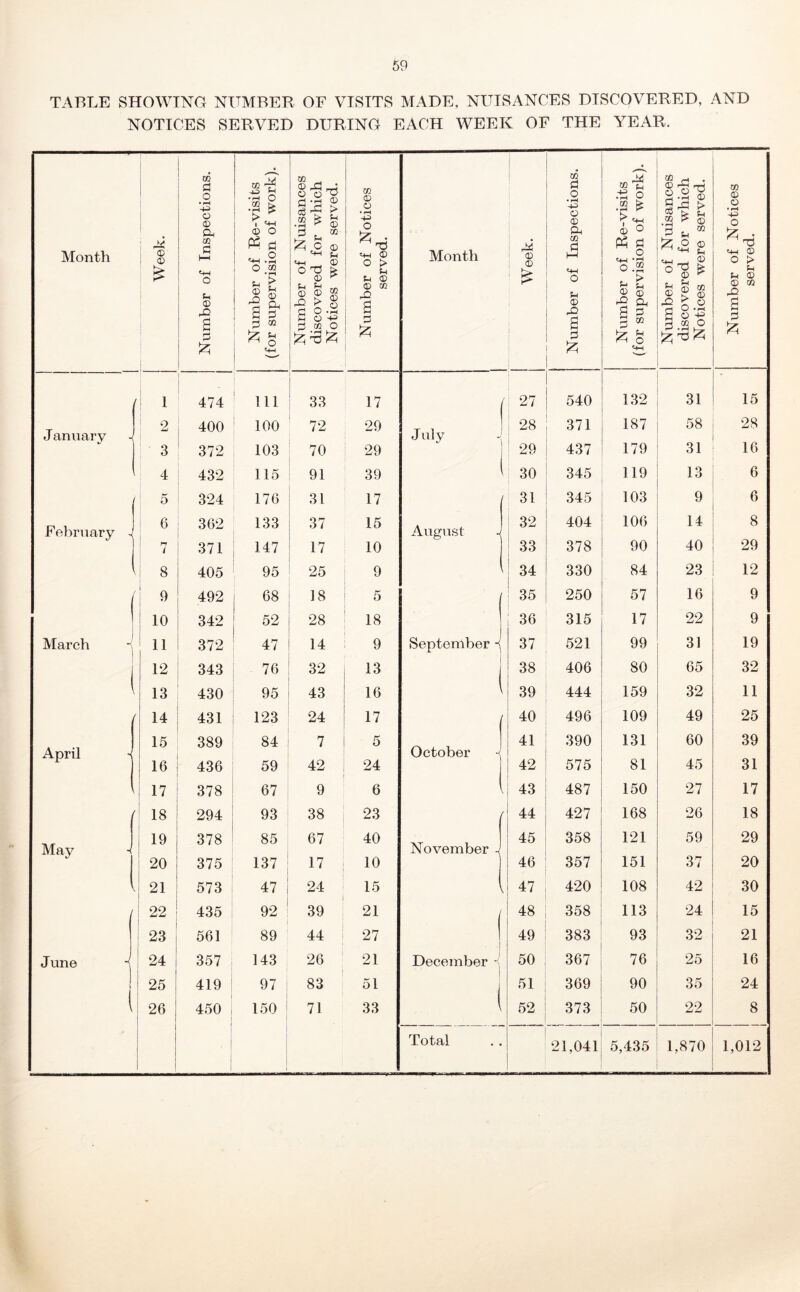 69 TABLE SHOWING NTTMBER OF VISITS MADE, NUISANCES DISCOVERED, AND NOTICES SERVED DURING EACH WEEK OF THE YEAR. Month Week. Number of Inspections. Number of Re-yisits (for superyision of work). Number of Nuisances discoyered for which Notices were served. Number of Notices seryed. Month Week. Number of Inspections. Number of Re-yisits (for superyision of work). 1 Number of Nuisances 1 discoyered for which j Notices were seryed. Number of Notices seryed. 1 474 Ill 33 17 27 540 132 31 15 2 400 100 72 29 28 371 187 58 28 January -1 J uly 3 372 103 70 29 29 437 179 31 16 , 4 432 115 91 39 ( 30 345 119 13 6 ( 5 324 176 31 17 ( 31 345 103 9 6 6 362 133 37 15 i 32 404 106 14 8 I ebrnary 4 August i 371 147 17 10 33 378 90 40 29 8 405 95 25 9 34 330 84 23 12 ( 9 492 68 18 5 / 35 250 57 16 9 1 1 10 342 52 28 18 36 315 17 22 9 March ‘ 11 372 47 14 9 September i 37 521 99 31 19 1 12 343 76 32 13 38 406 80 65 32 13 430 95 43 16 39 444 159 32 11 14 431 123 24 17 40 496 109 49 25 15 389 84 7 5 41 390 131 60 39 April ■< 1 October 16 436 59 42 24 42 575 81 45 31 ( i 17 378 67 9 6 i 43 487 150 27 17 i 18 294 93 38 23 / 44 427 168 26 18 19 378 85 67 40 45 358 121 59 29 May -i I Noyember ! 20 375 137 17 10 46 357 151 37 20 \ G, 573 47 24 15 47 420 108 42 30 1 22 435 92 39 21 48 358 113 24 15 23 561 89 44 27 49 383 93 32 21 June i 24 357 143 26 21 December - 50 367 76 25 16 1 1 25 419 97 83 51 J 51 369 90 35 24 1 26 450 150 71 33 52 373 50 22 8 Total 21,041 5,435 1,870 1,012