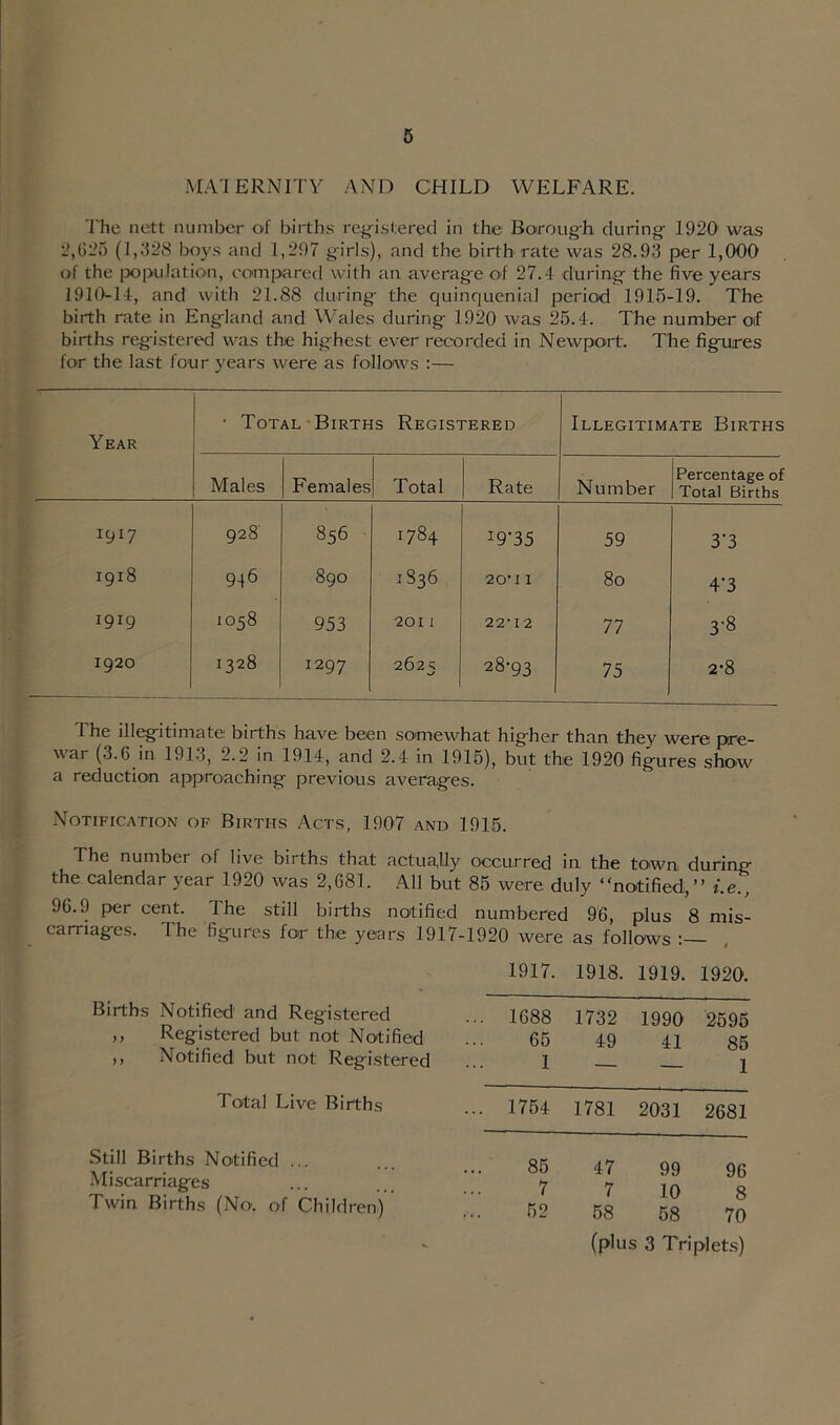 MATERNITY AND CHILD WELFARE. The nett number of births registered in the Borough during- 1920 was 2,625 (1,328 boys and 1,297 girls), and the birthrate was 28.93 per 1,000 of the population, compared with an average of 27.4 during the five years 1910-14, and with 21.88 during the quinquenial period 1915-19. The birth rate in England and Wales during 1920 was 25.4. The number oif births registered was the highest ever recorded in Newport. The figures for the last four years were as follows :— Year • Total Births Registered Illegitimate Births Males Females Total Rate Number Percentage of Total Births 1917 928 856 00 J9‘35 59 3’3 1918 946 890 1836 20’11 80 4’3 1919 00 LO 0 953 2011 22-12 77 3-8 1920 1328 1297 262s 28-93 75 2-8 The illegitimate births have been somewhat higher than they were pre- war (3.6 in 1913, 2.2 in 1914, and 2.4 in 1915), but the 1920 figures show a reduction approaching previous averages. Notification of Births Acts, 1907 and 1915. The number of live births that actually occurred in the town during the calendar year 1920 was 2,681. All but 85 were duly “notified,” i.e., 96.9 per cent. The still births notified numbered 96, plus 8 mis- carriages. The figures for the years 1917-1920 were as follows : Births Notified' and Registered ,, Registered but not Notified ,, Notified but not Registered Total Live Births Still Births Notified ... Miscarriages Twin Births (No, of Children) 1917. 1918. 1919. 1920. . 1688 1732 1990 2595 65 49 41 85 1 — — 1 1754 1781 2031 2681 85 47 99 96 7 7 10 8 52 58 58 70 (plus 3 Triplets)