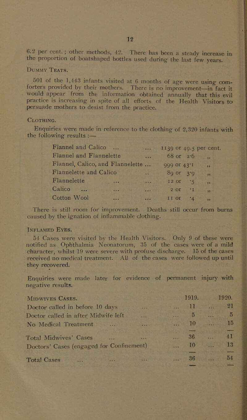 (i.2 per cent. ; other methods, 42. I here has been a steady increase in the proportion of boatshaped bottles used during- the last few years. Dummy Teats. 501 of the 1,443 inlants visited at 0 months of ag-e were using- com- forters provided bv their mothers. There is r.o improvement—in fact it would appear from the information obtained annually that this evil practice is increasing in spite of all efforts of the Health Visitors to persuade mothers to desist from the practice. Clothing. Enquiries were made in reference to the clothing of 2,320 infants with the following results :— Flannel and Calico “39 or 49-5 Flannel and Flannelette 68 or 2-6 Flannel, Calico, and Flannelette ... 999 or 43-i Flannelette and Calico 89 or 3'9 Flannelette 12 or •5 Calico 2 or •1 Cotton Wool 11 or •4 There is still room for improvement. Deaths still occur from burns caused by the ignation oif inflammable clothing. Inflamed Eyes. 54 Cases were visited by the Health Visitors. Only 9 of these were notified as Ophthalmia Neonatorum, 35 of the cases were of a mild character, whilst 19 were severe with profuse discharge. 15 of the cases received no medical treatment. All of the cases were followed up until they recovered. Enquiries were made later for evidence of permanent injury with negative results. Midwives Cases. Doctor called in before 10 days Doctor called in after Midwife left No Medical Treatment Total Midwives ’ Cases Doctors’ Cases (engaged for Confinement) 1919. 1920. 11 21 5 5 10 15 36 41 10 13 36 54 Total Cases