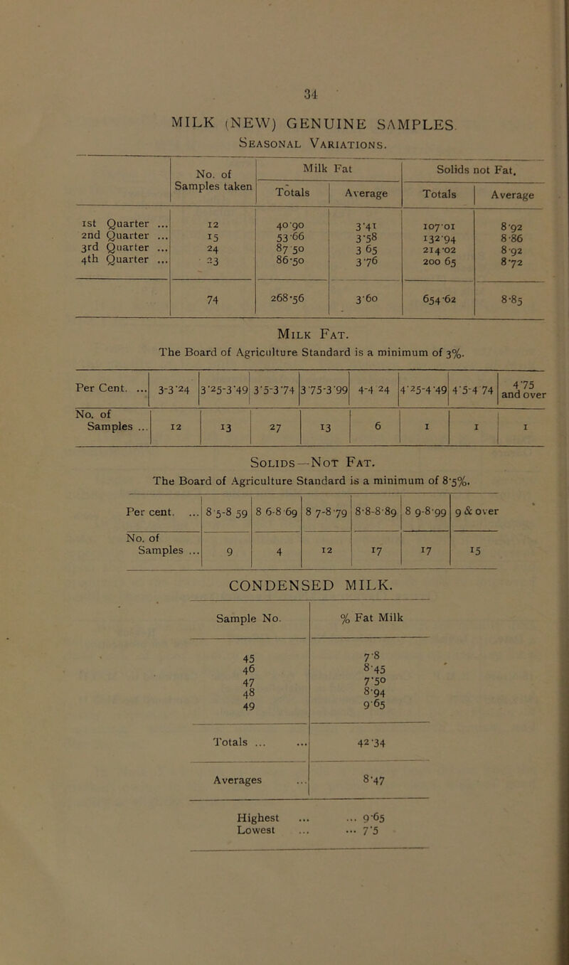 MILK (NEW) GENUINE SAMPLES Seasonal Variations. No. of Samples taken Milk Fat Solids not Fat. Totals Average Totals Average 1st Quarter ... 12 40*90 3'4T 107*01 8-92 2nd Quarter ... 15 53-66 3-58 13294 8-86 3rd Quarter ... 24 87 50 3 65 214*02 892 4th Quarter ... 23 86-50 376 200 65 8-72 74 268-56 3-60 65462 8-85 Milk Fat. The Board of Agriculture Standard is a minimum of 3%. Per Cent. ... 3-3-24 3-25-3-49 3-5-374 375-3-99 4-4 24 4-25-4-49 4’5-4 74 475 and over No. of Samples ... 12 13 27 13 6 I I I Solids —Not Fat. The Board of Agriculture Standard is a minimum of 8-5%. Per cent. 8 5-8 59 8 6-8-69 8 7-879 8-8-8-89 8 9-8 99 9 & over No. of Samples ... 9 4 12 17 17 15 CONDENSED MILK. Sample No. % Fat Milk 45 7-8 46 8'45 47 7-5° 48 8-94 49 965 Totals ... 42-34 Averages 8-47 Highest Lowest 9 65 7 5