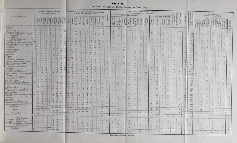 Causes of Death. Small Pox Measles Scarlet Fever Whooping Cough ... Diphtheria & Membranous Croup | Typhus Fever J Enteric (Other Continued Epidemic Influenza Diarrhoea & Enteritis (under 2 yrs) Puerperal Fever Erysipelas Venereal Diseases ... Actinomycosis Dysentery Septicaemia ... Tetanus Phthisis Tuberculous Meningitis Other Tuberculous Diseases Rheumatic Fever ... Cancer, Malignant Disease Bronchitis Broncho Pneumonia Pneumonia (all other forms) Other Diseases of the Respiratory Organs Appendicitis and Typhlitis Alcoholism ... Cirrhosis of Liver ... Nephritis and Bright's Disease Congenital Debility & Malformation etc Premature Birth Diseases and Accidents ol Pregnancy and Parturition Heart Diseases Violent Deaths (excluding Suicides) Suicides Meningitis Anaesthesia Other Defined Diseases Diseases Ill-defined or unknown All Causes Inquests .. Uncertified Table 2. Cause of, and Ages at, Death during the Year 1919. Deaths in whole District at Subjoined Ages. Total Deaths from the Various Causes in each of the Ten Wards. I War Wounds Military Influenza and -Tuberculosis Naval Deaths Violent (Accidental) \ Other Causes TOTAL All Ages. Under 1 year. 1 and under 2. 8 3 6 3 2 5 1 ”5 6 5 '4 13 1 4 3 4 2 1 1 1 1 73 10 1 2 5 10 5 68 91 12 1 43 16 4 33 3 4 9 2 3 1 3 39 1 27 26 4S 48 5 158 1 50 1 1 5 9 2 1 243 24 7 I 1 1124 161 3i 95 6 2 4 3 7 7 12 1 9 36 a £ Deaths op Residents in Public Institutions at all ages. j VITHIN THE BOROUGH OUTSIDE THE BOROUGH c a P Allt-yr-yn Hospital. Beechwo’d Hospital. £§.t o' £ & Union Infirmary Cardigan HouseT.B. Hospital. Barracks. 1 Maternity Home. Work- houses Asylums General Hospitals Special Hospitals 5 3 1 1 5 1 6 3 2 2 1 ... I I ... 1 1 4 1 j 2 4 1 1 s 1 1 1 3 1 6 J 4 3 2 2 2 2 2 1 3 I ... 4 2 2 1 2 • ... I 4 I 1 1 1 I 1 1 5 15 11 18 1 I 12 n 1 36 21 1 1 19 4 63 I 3 77 5i 9 7 1 20 2 ... ... 1 - 03 OT § §■ z; ^ X CL 13 3 74 rt aJ a; o Q 2 255 34 •092 •069 •057 .01 1-320 •160 •046 •034 •046 •023 •Oil *OTI ’on •840 '4 *057 ’rI4 •057 780 1*043 •492 •607 •103 *034 *oii •034 •450 •309 ■550 •057 1 -8io *573 •057 •103 2784 •ori 12-88: 1.088 •045 Non-Residents (excluded from Table). •— O 73 a S3 o>'§< & 6 o E CQ^ 19 65 « 2 13 * Temporary Military Hospital. 25 6 6 1 4 5 7 1 8 1 I I 3 1 5