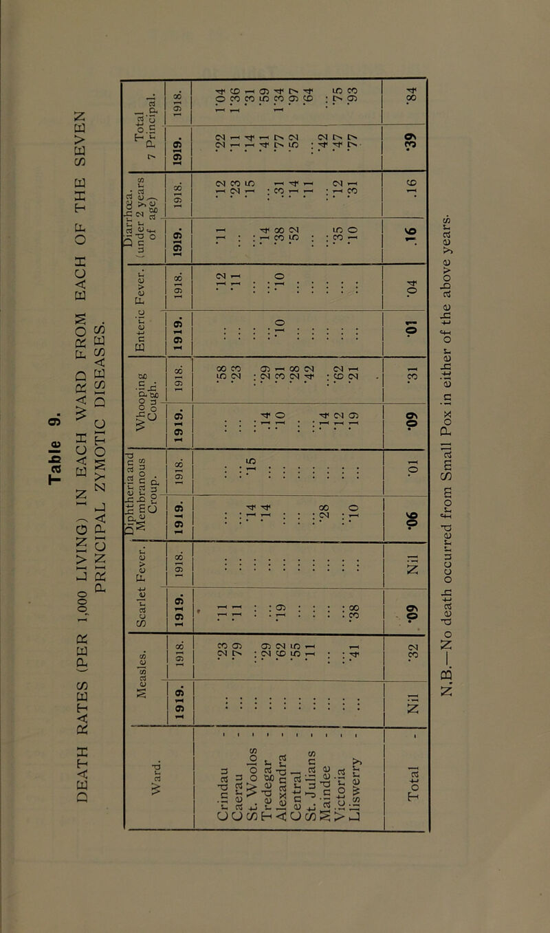 DEATH RATES (PER 1,000 LIVING) IN EACH WARD FROM EACH OF THE SEVEN PRINCIPAL ZYMOTIC DISEASES. N.B.—No death occurred from Small Pox in either of the above years-