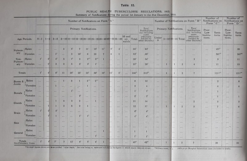 PUBLIC HEALT Summary of Notifications du i (TUBERCULOSIS) REGULATIONS, 1912. ring the period 1st January to the 31st December, lj)19. Number of Notifications on Form “ A ” Number of No ideations on Form “ B” Number of Notifications on Form “ C ” Number of Notifications on Form “ D ” Primary Notifications. Total Notifications (i.e. including cases previously notified by other Doctors.) Primary N ot fications. Total Notifications (i.e. including cases previously notified by other Doctors.) Poor- Law Institu- tions. Sana- toria. Poor- Law Institu- tions. Sana- toria. Age Periods. 0—1 1 — 2 2—5 5—10 10—15 15—20 20—25 25—35 35—45 45 -55 55—65 65 and up- wards Total. Under 5 5—10 1 1—15 Total. Pulmon- Males 4 51 7 ll1 15s ll1 91 41 668 83s 45+1 39 ary Females l1 3 101 6 19 7 6 1 532 682 56+41 56t“ Non- Males 1> 2 42 5 71 3 2« 3*2 1 285 345 3 9 11 Pulmon-1 ary Females 2 3 2 5 52 31 If 216 28s 1 1 2 4 11 15 Totals l1 42 83 11 202 253 222 38* 191 51 51 16820 21320 1 1 2 7 121142 121F45 Bones & Males 1 3 t 2« 2*2 9 12 2 8 Joints ) T-* ' Females 1 1 2 4 ... 6 8 Males l1 1* l1 j Bowels Females 21 21 21 1 1 Males 1 4 3 2 1 11 14 2 / 3 3 Glands Females 1 1 2 5 2 1 12 17 1 1 2 5 7 6 , Males 1 1 1 2 1 32 64 6* Brain J Females 1 1 1 11 l1 4s 43 (Males Skin ' Females J 'V . Males 1 l J General j Females ... l1 ' l1 l1 Totals Non-Pulmonary Forms. l1 4 2 72 7 121 g2 51 41 1 49“ 6210 1 1 2 7 20 26 the total being 20, same are include^ in the figures in which spaces they are shown. ‘Military cases, =