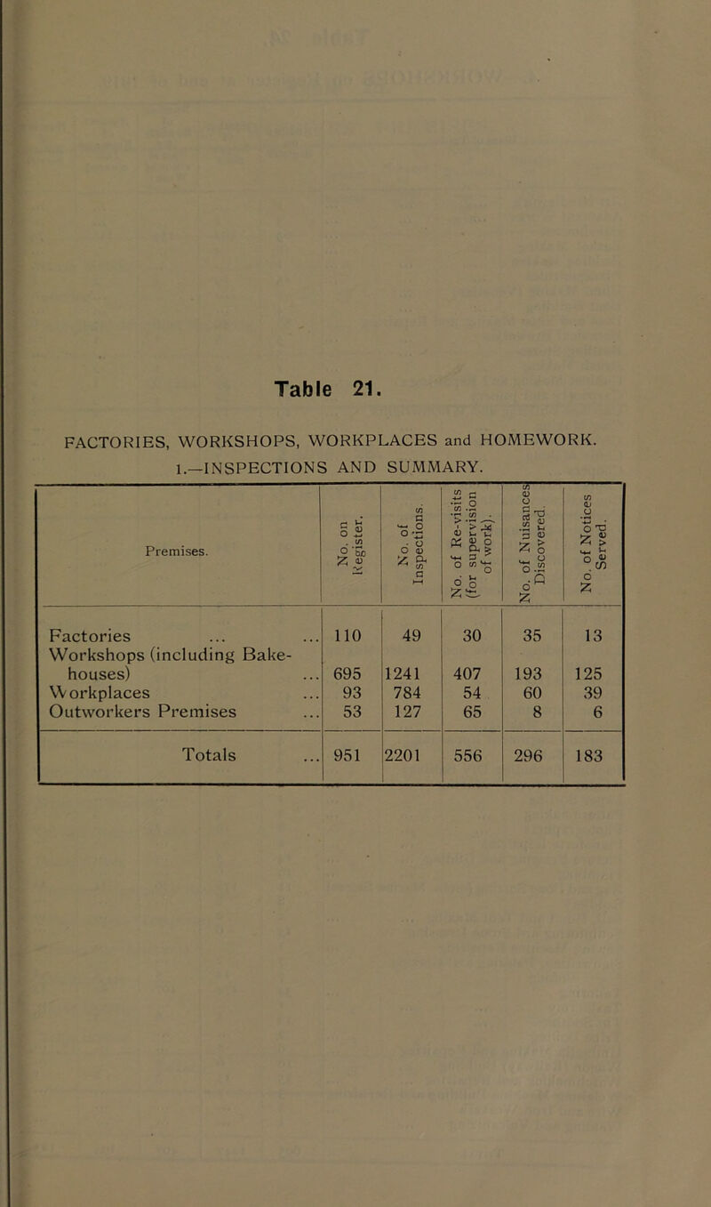 FACTORIES, WORKSHOPS, WORKPLACES and HOMEWORK. 1.—INSPECTIONS AND SUMMARY. Premises. No. on K egister. No. of Inspections. No. of Re-visits (for supervision of work). No. of Nuisances Discovered. No. of Notices Served. Factories 110 49 30 35 13 Workshops (including Bake- houses) 695 1241 407 193 125 Workplaces 93 784 54 60 39 Outworkers Premises 53 127 65 8 6 Totals 951 2201 556 296 183