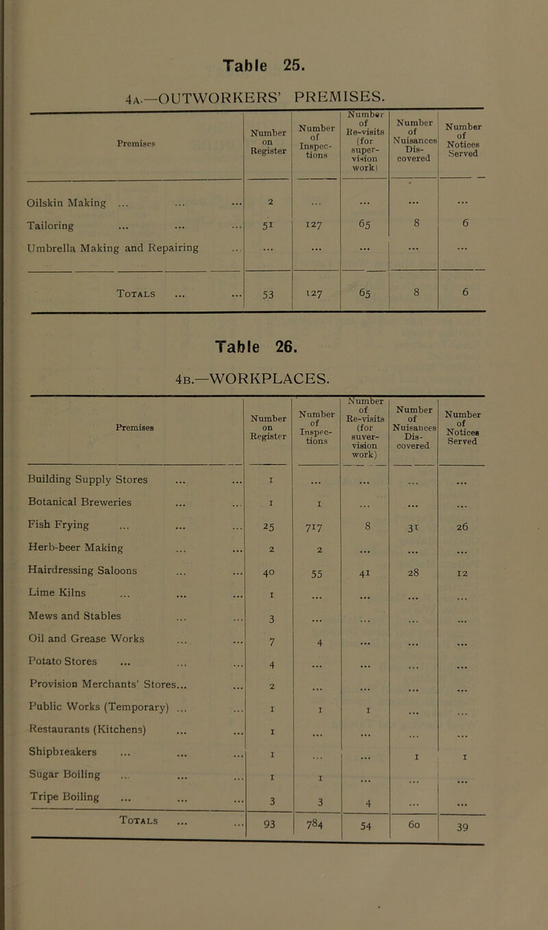 4a.—OUTWORKERS’ PREMISES. Premises Number on Register Number of Inspec- tions Number of Re-visits (for super- vision work) Number of Nuisances Dis- covered Number of Notices Served Oilskin Making ... 2 ... ... ... Tailoring 51 127 65 8 6 Umbrella Making and Repairing ... ... ... ... Totals 53 127 65 8 6 Table 26. 4b.—WORKPLACES. Premises Number on Register Number of Inspec- tions Number of Re-visits (for suver- vision work) Number of Nuisances Dis- covered Number of Notices Served Building Supply Stores I ... ... ... Botanical Breweries I I ... ... Fish Frying 25 717 8 3l 26 Herb-beer Making 2 2 ... ... ... Hairdressing Saloons 40 55 41 28 12 Lime Kilns I ... ... ... Mews and Stables 3 ... ... Oil and Grease Works 7 4 ... ... ... Potato Stores 4 ... ... ... ... Provision Merchants’ Stores... 2 ... ... ... Public Works (Temporary) ... I I I ... Restaurants (Kitchens) I ,,, ... ... ... Shipbieakers I ... ... I I Sugar Boiling I I ... Tripe Boiling 3 3 4 . . . ... Totals 93 784 54 60 39