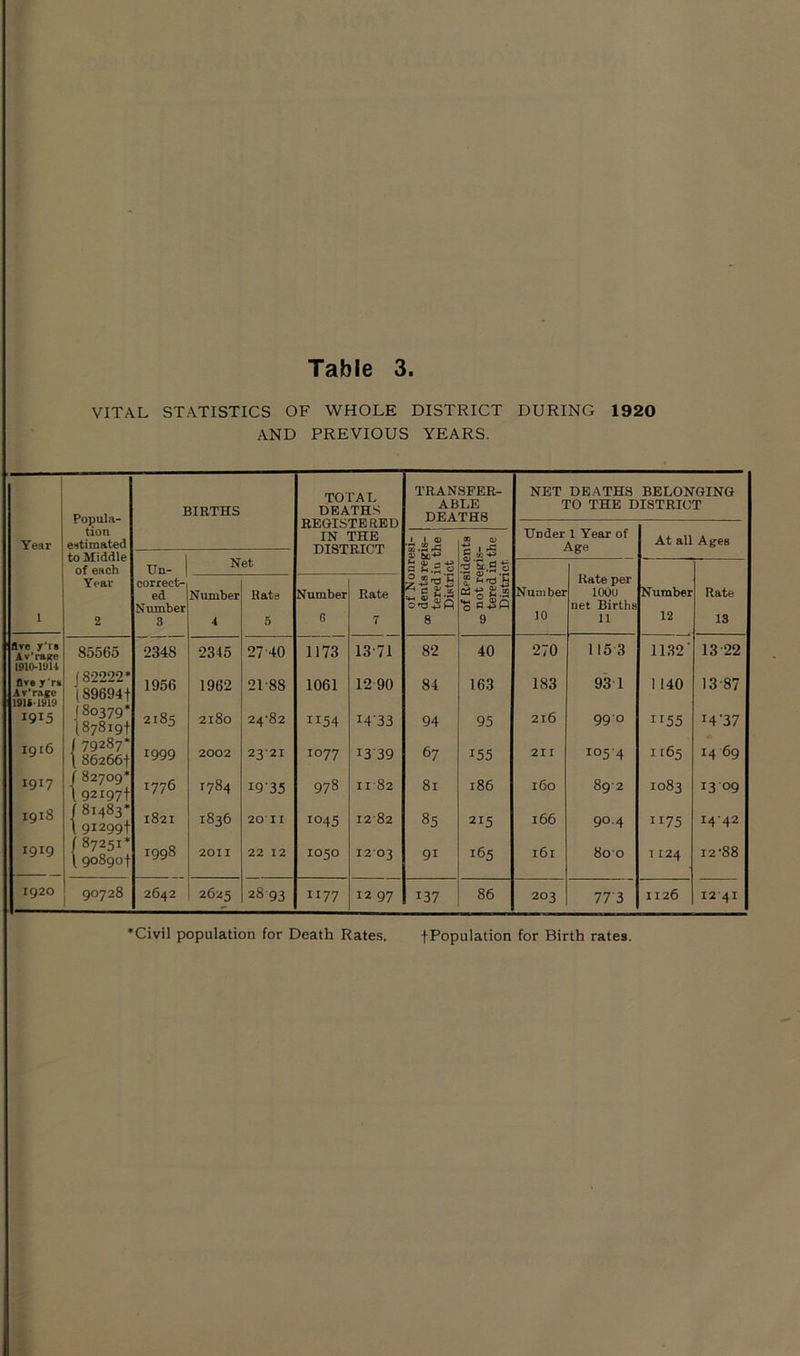 Year 1 live y'rs Av’rage 1910-1914 live j rs Av’rage 1914 1919 1915 Igl6 1917 1918 1919 1920 VITAL STATISTICS OF WHOLE DISTRICT DURING 1920 AND PREVIOUS YEARS. BIRTHS TOTAL DEATHS REGISTERED IN THE DISTRICT TRANSFER- ABLE DEATHS NET DEATHS BELONGING TO THE DISTRICT of Nonresi- 03 dents regis- . terediu the | District of Residents J co not regis- tered in the District. Under 1 Year of Age At all Ages Tin- Net Number 10 Rate per 100U net Births 11 Number 12 Rate 13 correct- ed Number 3 Number 4 Rata 5 Number 6 Rate 7 2348 2315 27A0 1173 13-71 82 40 270 115-3 1132 13 22 1956 1962 2P88 1061 12 90 84 163 183 93 1 1 140 13-87 2185 2180 24-82 ii54 1433 94 95 216 990 ii55 i4'37 1999 2002 2321 1077 1339 67 155 211 105 4 1165 14 69 1776 1784 I9-35 978 11-82 81 186 160 892 1083 13 09 1821 1836 20 II 1045 1282 85 215 166 90.4 1175 I4'42 1998 2011 22 12 1050 1203 9i 165 l6l 80 0 T I24 i2-88 2642 2625 28 93 1177 12 97 137 86 203 773 1126 12 41 Popula- tion estimated to Middle of each Year 85565 87251 90728 Civil population for Death Rates. fPopulation for Birth rates.