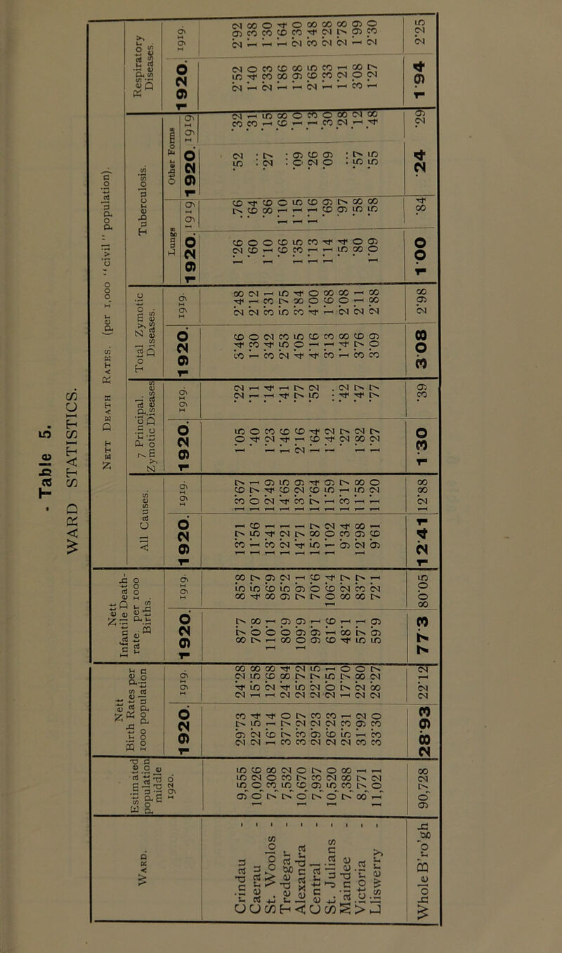 WARD STATISTICS. p cx o a* o o w H < v. ra CL <s) o\ ON 0) MOOO'i'OOOOOCOOO <05©©CO©''t'CMl>pCO CM 1 i-* CM © CM CM ^ CM © t* CO 00 05 CO JO CN © CM _o 3 o ll XI 3 CM-HIDOOOCOOOOCMOO COCO'-'CO'-,rtCOM’-|Tt 05 05 o 0) §» E <D >> s N 8 2Q o on w On o 0) 3 rf o 05 I—c 05 CO rp CO © Id © 05 l>* © © tM © 00 ^ '—1 CD 05 Id id ©©OCDldCOM,'Ol©d5 <M © ■—' © © I—»-< © © O © CM —i © © •— © |M © O CM CM CO id CO © oo —< © © O I © i-n b b b ©©C5)©©©©©CD05 CO COCM-^ifCO^COCO o © '-'05©05^05tM©0 t>TT©(M©©^©<M ©©<MM<©[Mr-l© Id CM CM 0) 05 CM CM © O © p CM 00 CO Mn H <! W2 0) C/3 rt rf <u CL 5/3 ‘go .S 0 on M ON M CM ^ - C^- COM . 04 [> M (N - ^ 5f MO • t> 05 © 0 d id©CO©©5j'(MI>C5ltN O H *-< 'Tj an 0 cm pi<NTfpCD5fNCO(M n r* H W 5? N 0) T“ r—t rH H M ^ ^ r—(t—( © © CM 1920. ^©^Hr-C^.IMM'O'©'—' tM©M-<MI>©p©p© CO <-i CO C5 Tf ID >- 05 N O) 12 41 6\ © Cn 05 C5 '—1 © 5f t> Cn rn © Ld id CO ID 05 O CO b © CM O M ©M5©05MMO©©t> b © x o d 8 o m . 2flcS « 4) 2“ °\E c ^ 3 £ *2 d .H u. o CM 0) N © »^ 05 05 *—' © © 00000505—‘©IMOl ©Or-5© O O) © Id id CO N £ c S.-2 « d ~ 2-a cK M ON M ©©©^(M©^OOt> 05 © © © t> IM © j> © CM ^©CM^IDCMbiMCM© <M^i--<<M(MM(Mt-i<MCM CM b CM £ & g d ©'OMIOIM©©^^© CO CM Mpj-HlMpMMpp© 0) m p(MC0I>©05©©—1© M? O Ul M!MrN©©MCM(M©© 09 £Q m T- CM O C 2 C 0 C to o- ^ a EL ©©©cciomo©*—<■—< ©<MO©lM©<M©lMCM © © CO © © (O id CO O 05 o' im t>T © cC o' oi © r-T © CM o' 05 Q 04 < > 3 T3 C u c/> 0 1 ■ I o o C/5 C _ § rt-e^H.ss cS D rt C— <u .3 W C vm 45 J5 i* ^ TO t3 x 1-5 C c - 'c3 CS 45 hj u x; 45 >> u •_ 45 & c/5 _ _ o JO 00 0 u OQ JU O JC