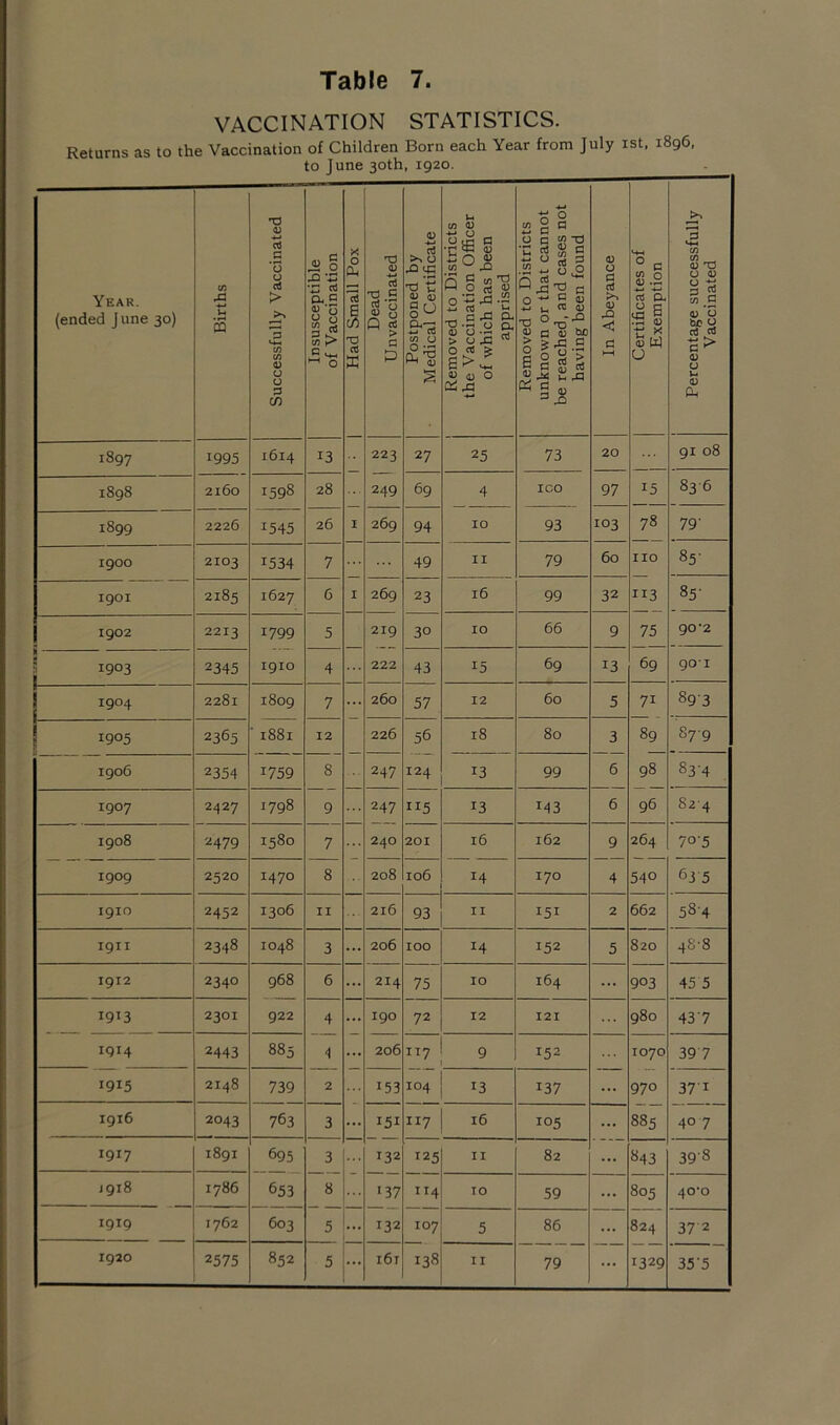 VACCINATION STATISTICS. Returns as to the Vaccination of Children Born each Year from July ist, 1896, to June 30th, 1920. Year. (ended June 30) Births Successfully Vaccinated Insusceptible of Vaccination | Had Small Pox Dead Un vaccinated Postponed by Medical Certificate Removed to Districts the Vaccination Officer of which has been apprised Removed to Districts unknown or that cannot be reached, and cases not having been found In Abeyance Certificates of Exemption Percentage successfully Vaccinated 1897 1995 1614 13 223 27 25 73 20 91 08 1898 2160 1598 28 249 69 4 ICO 97 15 83 6 1899 2226 1545 26 I 269 94 IO 93 103 78 79' 1900 2103 1534 7 49 II 79 60 no 85- igOI 2185 1627 6 I 269 23 l6 99 32 113 85- 1902 2213 1799 5 219 30 IO 66 9 75 go-2 1903 2345 I9IO 4 222 43 15 69 13 69 goi 1904 2281 1809 7 260 57 12 60 5 7i 893 1905 2365 ' 1881 12 226 56 18 80 3 89 879 1906 2354 1759 8 247 124 13 99 6 98 834 1907 2427 1798 9 247 rI5 13 M3 6 96 82 4 1908 2479 1580 7 24O 201 16 162 9 264 70-5 1909 2520 1470 8 208 106 14 170 4 540 63 5 I9IO 2452 1306 II 216 93 II 151 2 662 584 I9II 2348 1048 3 206 IOO 14 152 5 820 4s-8 1912 2340 968 6 214 75 IO 164 ... 903 45 5 1913 2301 922 4 I90 72 12 121 980 437 1914 2443 885 4 206 7 9 152 1070 39 7 1915 2148 739 2 153 104 137 ... 970 371 1916 2043 763 3 151 117 16 105 ... 885 40 7 1917 1891 695 3 132 125 II 82 ... 843 398 jgi8 1786 653 8 •37 1T4 IO 59 ... 805 40*0 1919 1762 603 5 132 107 5 86 ... 824 37 2 i6t 79 ... 1329 35'5