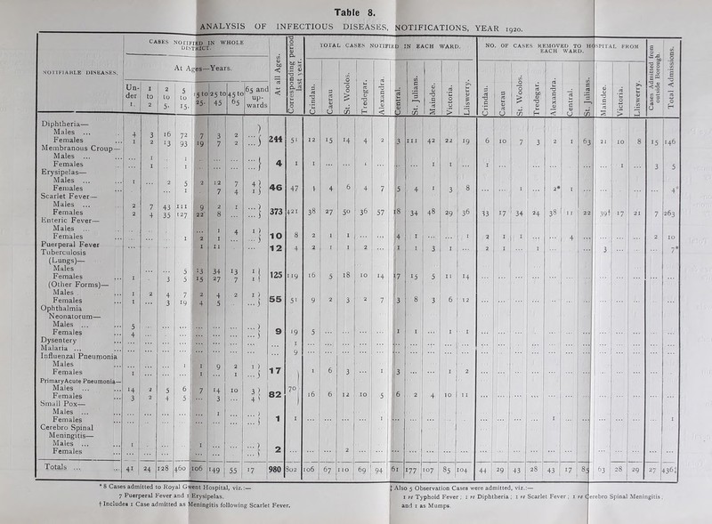 MO I IKIAIILB DISEASES. Diphtheria— Males ... Females Membranous Croup — Males Females Erysipelas— Males Females Scarlet Fever— Males Females Enteric Fever— Males Females Puerperal Fever Tuberculosis (Lungs)— Males Females (Other Forms)— Males . Females Ophthalmia Neonatorum— Males ... Females Dysentery Malaria ... Influenzal Pneumonia Males Females Primary Acute Pneumonia- Males Females Small Pox— Males Females Cerebro Spinal Meningitis— Males Females Un- der i. 1 to 2 5 i 4 H 3 Totals 41 2 to 5- 5 to 15- 25- 24 16 13 43 35 128 72 7 93 , 19 1 1 5 1 m 9 127 22 5 5 7 19 :3 2 4 460 106 IN WHOLE r. T3 O C CD -Years. cn <D b£> < .£ a 25 tc 45 45 L 65 6 s anc up- wards < 0 Ov in CD u Vh O u 3 7 2 2 ) :::i 244 51 :::} 4 I 12 7 7 4 41 1) 46 47 2 8 I ti 373 421 1 1 4 1 > ... 5 IO 8 11 12 4 34 27 13 7 I! 125 119 4 5 2 1) M 55 51 ... 5 9 ‘9 I 9 9 2 I 1) ... j 17 H 3 10 3] 4' 82 70 I ) ...! 1 I :::} 2 149 55 17 980 802 * 8 Cases admitted to Royal Gwent Hospital, viz.: 7 Puerperal Fever and i Erysipelas, f Includes i Case admitted as Meningitis following Scarlet Fever. } Also 5 Observation Cases were admitted, viz.:— r re Typhoid Fever ; r re Diphtheria ; I re Scarlet Fever ; l re C and 1 as Mumps. TOTAL CASES NOTIPI] ;d in each WARD. NO. OF CASES REMOVED TO HC EACH WARD. SPITAL FROM Cases Admitted from outside Borough. Total Admissions. Crindau. Caerau St. Woolos. Tredegar. Alexandra. i- G <L> 0 St. Julians. Maindee. Victoria. 1 Lliswerry. Crindau. Caerau St. Woolos. Tredegar. Alexandra. Central. St. Julians. Maindee. Victoria. Lliswerry. 12 r5 14 4 2 I 3 Ill 42 22 19 6 IO 7 3 2 I 63 21 IO 8 15 146 I L I I I I 3 5 4 4 6 4 7 5 4 I 3 8 I 2* I 4* 38 27 5° 36 57 f 34 48 29 36 33 17 34 24 38 I I 22 39+ l7 21 7 263 2 I I 4 I I 2 I I ... 4 2 IO 2 I I 2 1 I 3 I 2 I I 3 7* l6 5 18 IO H 17 J5 5 I I I4 9 2 3 2 7 3 8 3 6 12 5 I ... I I I **• .... ... I 6 3 I 3 I 2 ... l6 6 12 IO 5 6 2 4 IO I I ... ... I ... I ... I 2 ... ... 106 67 I IO 69 94 i 5i 177 107 85 I04 44 29 43 28 43 17 85 63 IJ 00 29 27 +36J erebro Spinal Meningitis ;