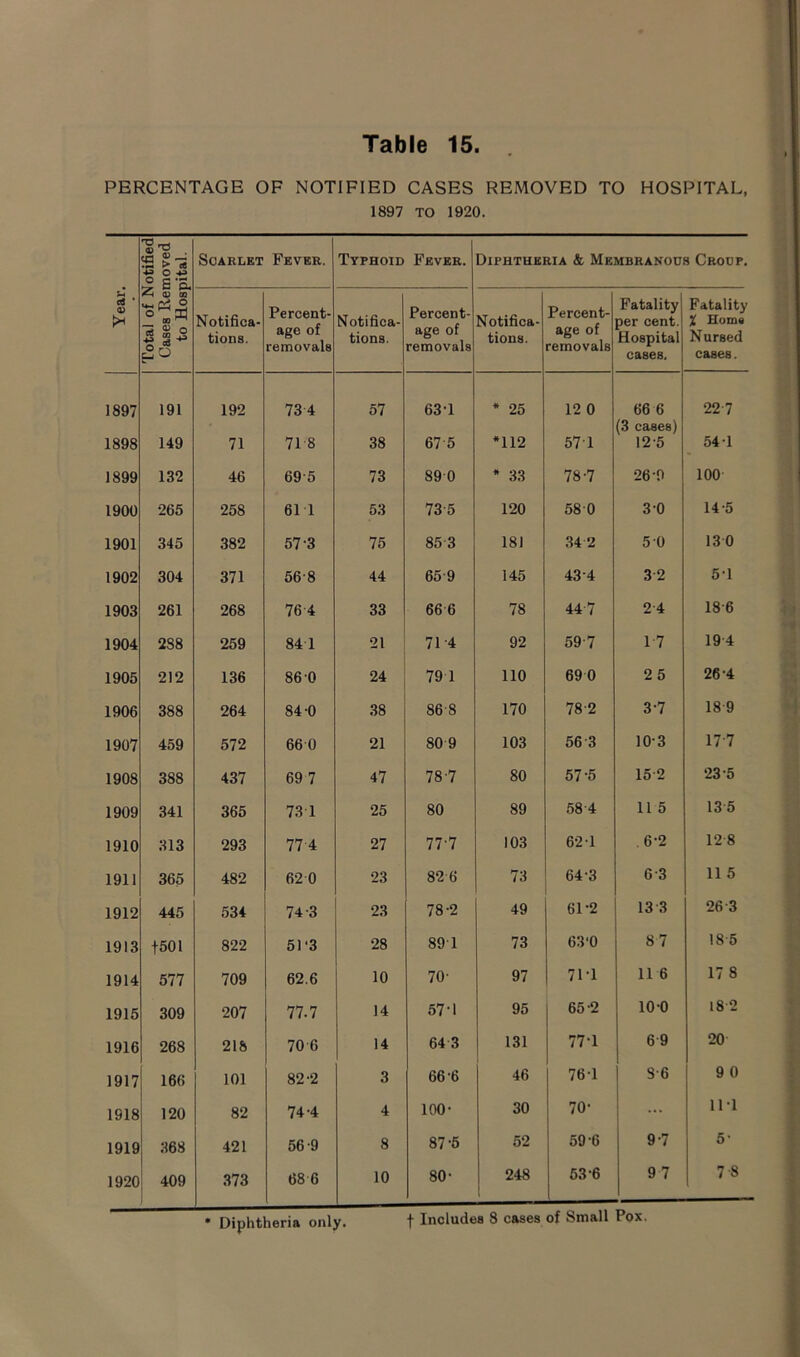 PERCENTAGE OF NOTIFIED CASES REMOVED TO HOSPITAL, 1897 TO 1920. ■S-o £ >7S ** o 4* © So* Scarlet Fever. Typhoid Fever. Diphtheria & Membranous Croup. Year. * ai « o uj m  *3 <D o | 8 5 Notifica- tions. Percent- age of removals Notifica- tions. Percent- age of removals Notifica- tions. Percent- age of removals Fatality per cent. Hospital cases. Fatality X Homs Nursed cases. 1897 191 192 73 4 57 63T * 25 12 0 66 6 (3 cases) 22 7 1898 149 71 71 8 38 67 5 *112 571 12 5 54 1 1899 132 46 695 73 89 0 * 33 78-7 26-9 100 1900 265 258 61 1 53 73 5 120 580 30 14-5 1901 345 382 57 3 75 85 3 181 34 2 5 0 13 0 1902 304 371 568 44 65 9 145 43-4 3 2 5'1 1903 261 268 76 4 33 66 6 78 44 7 2-4 186 1904 288 259 84 1 21 71 4 92 597 17 19 4 1905 212 136 86 0 24 79 1 110 69 0 25 26-4 1906 388 264 84-0 38 868 170 782 3-7 18 9 1907 459 572 66 0 21 80 9 103 56 3 10-3 17 7 1908 388 437 69 7 47 78-7 80 57-5 15-2 23 5 1909 341 365 73 T 25 80 89 584 11 5 13 5 1910 313 293 77 4 27 77-7 103 62 1 6-2 12 8 1911 365 482 62 0 23 826 73 64-3 6-3 11 5 1912 445 534 74-3 23 78-2 49 61-2 13 3 26 3 1913 +501 822 51 -3 28 89T 73 63'0 87 18 5 1914 577 709 62.6 10 70- 97 71-1 11 6 17 8 1915 309 207 77.7 14 57M 95 65-2 10-0 18 2 1916 268 218 70 6 14 64 3 131 77-1 69 20 1917 166 101 82-2 3 66 6 46 761 86 9 0 1918 120 82 74-4 4 100- 30 70- ... 11-1 1919 368 421 56-9 8 87-6 52 59-6 9-7 5- 1920 409 373 68 6 10 00 o 00 53-6 9 7 7 8 • Diphtheria only. t Includes 8 cases of Small Pox.