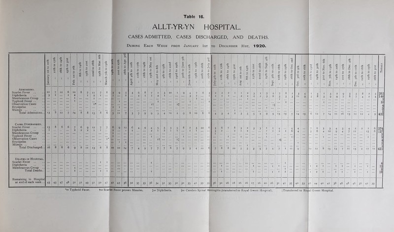 ALLT-YR-YN HOSPITAL. CASES ADMITTED. CASES DISCHARGED, AND DEATHS. During Each Week from January 1st to December 31st, 1920. 43 T J January ist to ioth ,, nth to 17th A •$- N O A 00 ,, 25th to 31st Feb. ist to 7th ,, 8th to 14th ,, 15th to 2ISt ,, 22nd to 28th ,, 29th to Mar. 6t j March 7th to 13th 43 0 N 0 43 •J- A 0- N O </) ro a < 0 A 00 N April 4th to ioth ,. nth to 17th 18th to 24th „ 25th to May ist May 2nd to 8th 9th to 15th H3 a 0) N 0 A A 03 P4 O T3 1-1 ro <N A in <U a a 0 £ 0 ro June 6th to 12th ,, 13th to 19th ,, 20th to 26th ,, 27th to July 3rd A O O A ,, nth to 17th ,, 18th to 24th I/I ro O A m N Aug. ist to 7th ,, 8th to 14th 1/1 N O A UT A 00 cs O T3 C r/ N ,, 29th to Sept. 4th Sept. 5th to nth A ao O A s ,, 19th to 25th TD a n 0 O 0 J <0 Oct. 3rd to gth ,, ioth to 16th u ro C4 O A K- 43 O ro O A 43 > 0 £ 0 ro 43 ro O -3 I C ' > 1 0 * ,, 14th to 20th 43 N 0 C/3 N ,, 28th to Dec. 4th Dec. 5th to nth 43 00 0 A N £ to 01 1 0 A c-. ,, 26th to 31st Totals Admissions. Scarlet Fever IO 7 12 6 10 8 7 11 7 6 3 9 5 3 6 8 7 1 3 10 I 9 4 7 8 31 2 2 2 I 1 2 3 I 5 2 7 8 2 3 4 I 4 I 5 2 9 5 5 8 2 5 263 Diphtheria Membranous Croup 3 1 I 2 1 1 I ... 2 1 I 1 2 1 3 2 1 I 2 1 2 2 1 2 I 3 6 5 3 3 n 9 5 8 5 9 9 7 8 7 4 2 4 146 5 Typhoid Fever Observation Cases 1 1* 1 it 2 h 1 2>, i§ 2 1 10 Erysipelas Mumps .. I I ... 1 ::: 1 ::: 3 2 Total Admissions.. 13 S 12 7 14 8 8 15 8 6 5 II 7 3 7 9 9 5 4 TO 2 9 8 10 8 6 4 3 4 2 3 5 5 2 9 9 13 13 5 14 13 6 12 7 14 n 16 13 12 12 4 9 432 Cases Discharged. Scarlet Fever 15 8 8 6 7 6 9 12 7 7 6 9 12 e 4 9 4 5 5 5 5 8 2 3 IO 6 3 6 7 8 3 2 3 3 1 1 4 4 7 6 3 3 4 3 4 2 2 1 6 274 Diphtheria 2 2 2 1 I 2 1 1 2 1 2 I I I 1 3 2 2 1 2 2 1 2 1 6 6 12 n 15 6 127 Membranous Croup 1 1 Typhoid Fever .. 1 1 I 1 1 1 in g Observation Cases Erysipelas I* j 1 it if ... i§ 4 2 Mumps .. ... ... 1 l Total Discharged.. 16 8 8 6 9 8 11 13 8 8 10 10 M n 4 9 7 7 7 6 7 9 3 4 IO 6 7 8 8 10 5 5 3 5 2 7 1 n 9 12 12 8 15 13 7 11 13 2 17 12 421 Deaths in Hospital. Scarlet Fever Diphtheria 1 1 1 ] .... I 1 1 1 1 4 12 Membranous Croup 1 Total Deaths. 1 1 1 1 ... ... I 1 1 1 2 1 2 1 1 1 1 1 18 Remaining in Hospital 48 at end of each week .. 43 43 47 52 52 49 51 5° 47 42 43 36 32 35 35 36 34 31 35 3° 30 35 41 39 39| 36 30 26 18 16 16 17 l6 20 26 j 31 41 35 40 53 44 1 41 38 46 48 46 56 42 39 *re Typhoid Fever. fre Scarlet Fever proven Measles. \ve Diphtheria. §re Cerebro Spinal Meningitis (transferred to Royal Gwent Hospital). ||Transferred to Rojjal Gwent Hospital.