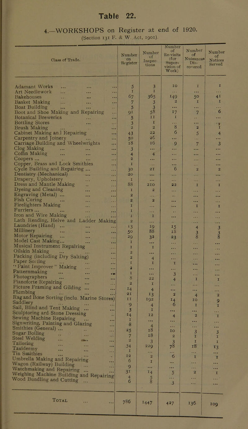 4.—WORKSHOPS on Register at end of 1920. (Section 131 F. & W. Act, 1901). Class of Trade. Adamant Works Art Needlework Bakehouses Basket Making Boat Building Boot and Shoe Making and Repairing Botanical Breweries Bottling Stores Brush Making Cabinet Making an.1 Repairing Carpentry and Joinery Carriage Building and Wheelwrights Clog Making Coffin Making Coopers ... Copper, Brass and Lock Smithies Cycle Building and Repairing ... Dentistry (Mechanical) Drapery, Upholstery Dress and Mantle Making Dyeing and Cleaning Engraving (Metal) ... Fish Curing Firelighters Making Furriers... Iron and Wire Making Lath Rending, Helve and Ladder Ma Laundries (Hand) ... Millinery Motor Repairing Model Cast Making... Musical Instrument Repairing Oilskin Making Packing (including Dry Salting) Paper So: ting “ Paint Improver ” Making Patternmaking Photographers Pianoforte Repairing Picture Framing and Gilding ... Plumbing Rag and Bone Sorting (inclu. Marine Stc Saddlery Sail, Blind and Tent Making ... Sculptoring ard Stone Dressing Sewing Machine Repairing Signwriting, Painting and Glazing Smithies (General) ... Sugar Boiling Steel Welding ... Tailoring Taxidermy Tin Smithies Umbrella Making and Repairing Wagon (Railway) Building Watchmaking and Repairing ... Weighing Machine Building and Repairing Wood Bundling and Cutting Total Number on Register Number of Inspec lions Number of Re-visits (for Super- vision of Work) Number of Nuisances Dis- covered Number of Notices Served 5 3 IO I I .. I I ... 67 365 149 50 41 7 3 2 I I 5 3 ... ... 91 58 17 7 6 5 II I ... 3 I s ... •f . 2 2 2 I 43 22 6 5 4 5° 26 ... ... 18 16 9 7 3 3 ... ... ... ... 4 4 ... ... ... 2 ... ... ... . I ... ... 30 21 6 2 2 . 20 ... ... . I ... .. . 88 210 22 I I . I 2 . 2 ... ... 2 2 ... ... I ... ... I I . I ... . I I ... g 2 *3 19 15 4 3 50 88 iS 3 3 29 32 23 8 8 . I I I ... 2 ... ..« 2 4 ... ... . I I I ... 2 ... ... ... k i ... 3 ... 8 22 4 I I 2 I ... . . . 14 4 ... ... 21 13 2 4 2 11 192 14 IO 9 9 4 6 I I 3 I ... ... 14 12 4 2 I I 8 4 ... 25 18 10 | 3 3 7 18 2 I I 2 3 3 I I 34 229 78 18 13 I ..« 12 2 6 I I 6 I 9 ... ... 3i 14 5 2 I 4 5 .. • 6 8 3 ... 786 1447 427 136 109