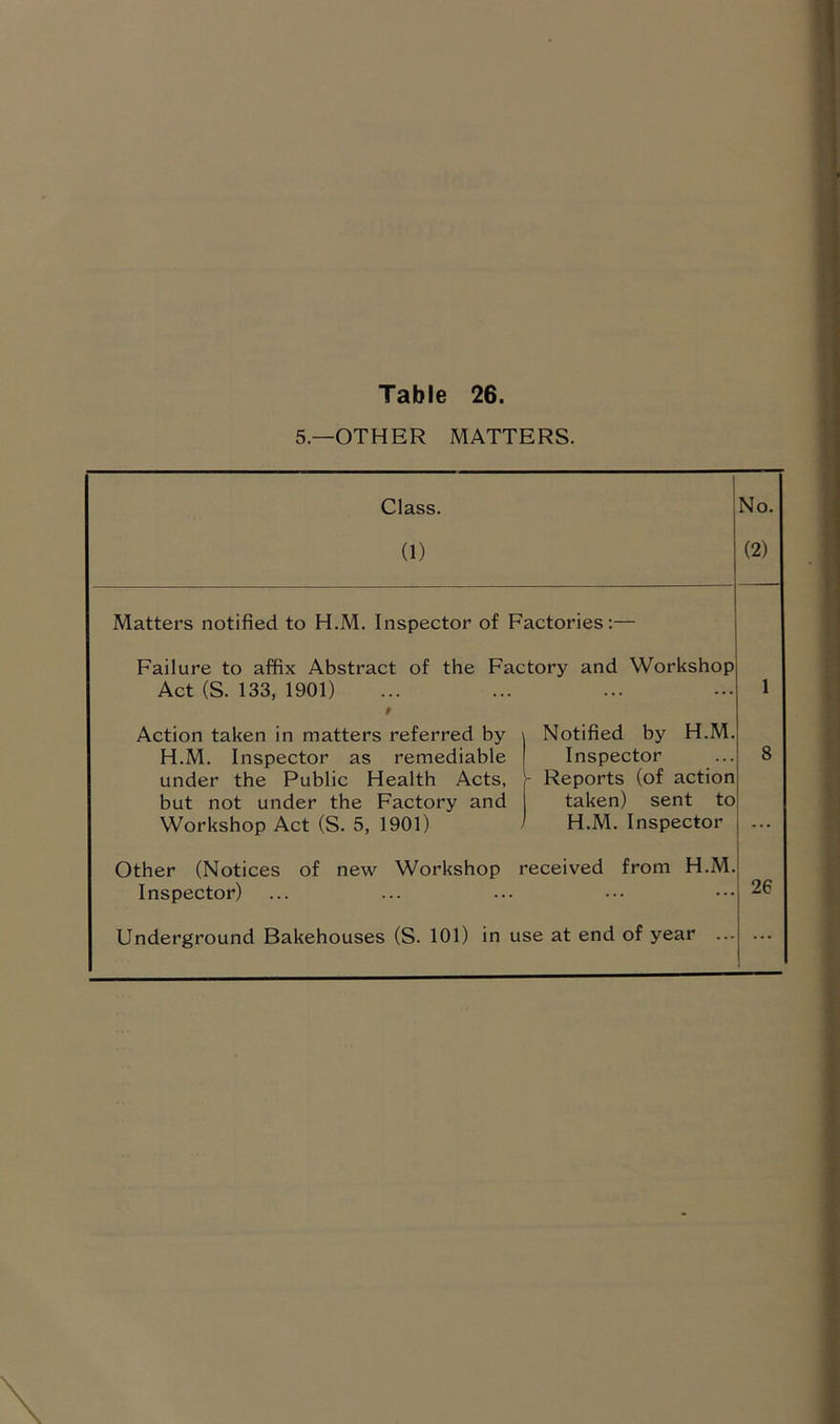 5—OTHER MATTERS. Class. (1) No. (2) Matters notified to H.M. Inspector of Factories:— Failure to affix Abstract of the Factory and Workshop Act (S. 133, 1901) ... 1 Action taken in matters referred by Notified by H.M. H.M. Inspector as remediable Inspector 8 under the Public Health Acts, - Reports (of action but not under the Factory and taken) sent to Workshop Act (S. 5, 1901) H.M. Inspector ... Other (Notices of new Workshop received from H.M. Inspector) ... 26 Underground Bakehouses (S. 101) in use at end of year ... ...