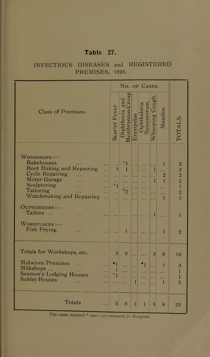 INFECTIOUS DISEASES and REGISTERED PREMISES, 1920. Class of Premises. Scarlet Fever Diphtheria and Z MembranousCroup ? Erysipelas © Ophthalmia q Neonatorum. > — tjj i Whooping Cough. « Measles. TOTALS. Workshops :— Bakehouses *1 1 2 Boot Making and Repairing 1 1 1 3 Cycle Repairing 2 2 Motor Garage 1 1 2 Sculptoring *1 1 Tailoring n2 2 Watchmaking and Repairing 1 1 Outworkers :— Tailors ... . . . . . . . . . 1 ... 1 Workplaces :— Fish Frying 1 ... ... 1 2 Totals for Workshops, etc. 2 5 3 6 16 Midwives Premises *1 *1 1 Q Milkshops ... 1 * * * 1 0 1 Seamen’s Lodging Houses *1 ... ... 1 1 Sublet Houses ... 1 ... ... 1 1 2 Totals 5 5 1 1 3 8 23 The cases marked wer”' not removed to Hospital.