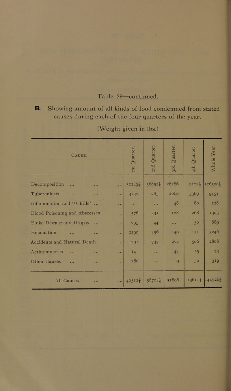 Table 29—continued. B.—Showing amount of all kinds of food condemned from stated causes during each of the four quarters of the year. (Weight given in lbs.) Cause. ist Quarter. 2nd Quarter. 3rd Quarter. 4th Quarter. Whole Year. Decomposition 32249! 5685^ 28286 9122$ 1265094 Tuberculosis 3137 285 2660 3369 9451 Inflammation and “Chills” ... 48 80 128 Blood Poisoning and Abscesses 576 33i 128 268 1303 Fluke Disease and Dropsy ... 795 44 ... 50 889 Emaciation 2190 456 449 151 3246 Accidents and Natural Death 1291 737 274 506 2808 Actinomycosis ' 14 ... 44 *5 73 Other Causes 260 ... 9 50 3i9