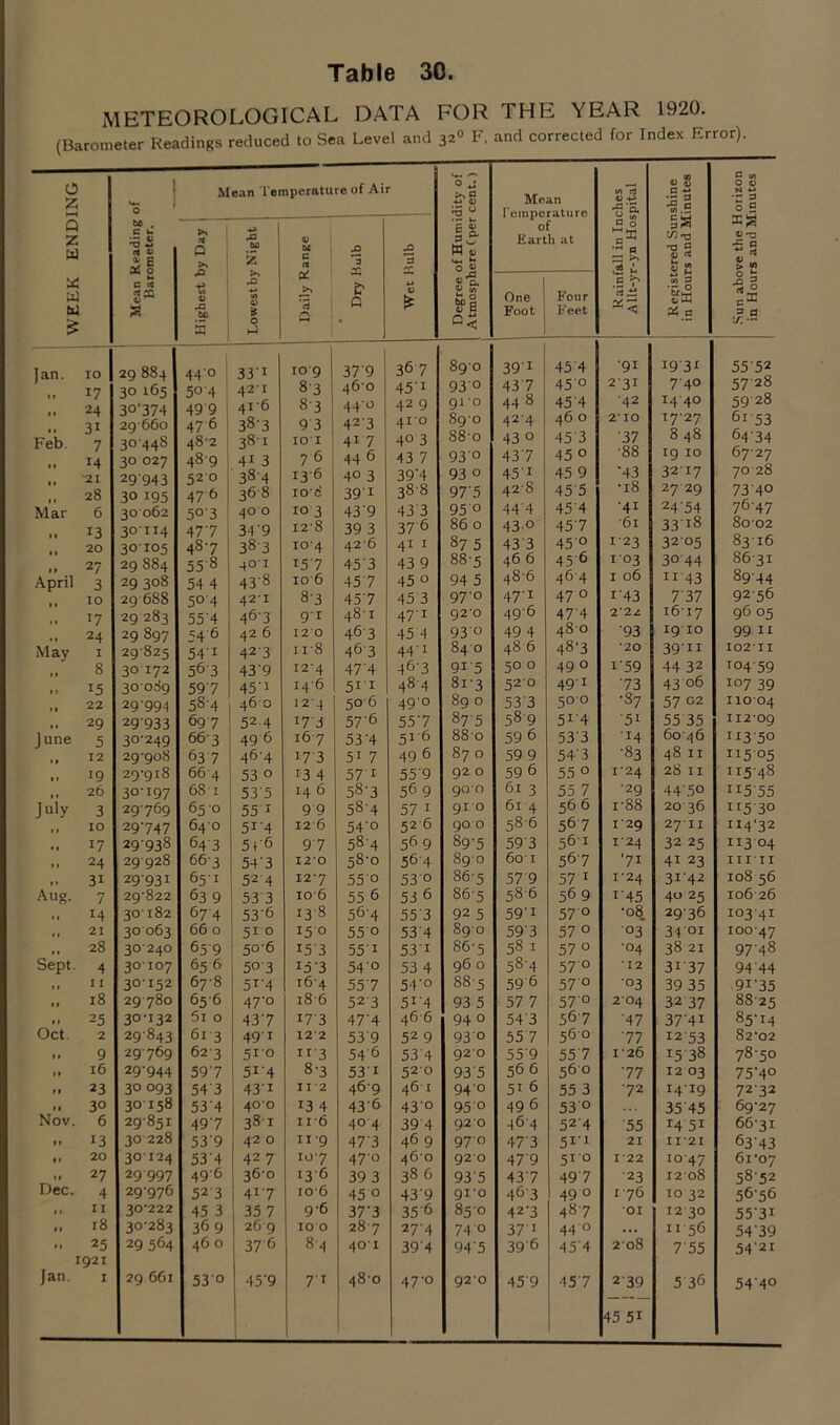 METEOROLOGICAL DATA FOR THE YEAR 1920. (Barometer Readings reduced to Sea Level and 32° F, and corrected for Index Error). 0 z 1—t - ! O Mean Temperature of Air 0 irg '■V u Mean Temperature of Earth at tn rt ft) •S'g- CD O V •J 3 •s.s S ” 0 ft) N *-» •r 3 O s Kg a a ** a ft) r„ > 2 Q Z w Mean Reading Barometer. * Q >> A 00 £ ft) U C rt A 'a A 13 ■ »— U C 4) §£• Wo ‘o a 0 E c ^ a S £ u cn -o T3 0 a; o3 t- .. <u £ WEEK M ft) A be 3 A M ft) & 0 ►-) C* >x ’rt Q & 0 *-> <u & lit ^ D q, « W K 0 bO rt D C Q< One Foot 1 Foti r Feet .2 T d <2 S Sfw Wo u Jan. 10 29 884 44'° 331 log 379 367 890 39* 454 •91 I9'3l 55-52 T7 4016s 5° 4 421 83 460 45-i 93 0 437 450 2-31 7 40 57 28 24 3°‘374 499 416 83 44-0 42 9 91 0 44 8 454 ■42 14 40 59 28 31 29660 47 6 38-3 9 3 423 410 890 424 46 0 210 17-27 61 53 Feb 7 30 448 48-2 381 IO I 4*7 4° 3 88-o 43 0 45 3 •37 8 48 6434 14 30 027 48 9 41 3 7 6 44 6 43 7 93° 437 45 0 •88 19 10 6727 •21 29 943 520 384 136 40 3 39'4 93 0 45'i 45 9 '43 3217 7028 28 3° J95 47 6 368 io*8 391 388 975 428 45'5 •18 27 29 73'40 Mar 6 30 062 5°'3 40 O IO 3 43'9 43'3 95 0 444 45 4 ■41 24'54 76-47 13 30-114 47'7 34'9 I2'8 39 3 37 6 86 0 43 0 45'7 •6l 33'i8 8002 20 30-105 48-7 383 104 42-6 41 1 87 5 433 45 0 1 23 3205 83 16 27 29 884 55 8 401 157 45-3 43 9 885 46 6 45 6 103 3044 8631 April 3 29 308 54 4 43'8 10 6 457 45 0 94 5 486 464 1 06 11 43 89-44 IO 29 688 50 4 421 8-3 457 45 3 97-0 47'i 47 0 i'43 737 9256 17 2q 284 554 46-3 91 481 47-1 92-0 496 474 2-22 1617 96 05 2-t 29 897 54 6 42 6 12 0 46'3 45 4 930 49 4 480 '93 1910 99 u May I 2082s 541 42-3 n-8 463 44'1 84 0 48 6 48-3 •20 39'n 10211 8 30-172 563 439 12-4 474 46'3 9i'5 50 O 49 0 i'59 44 32 10459 15 30089 597 45-i 146 5II 48 4 8i3 52 0 49' 1 73 43 06 107 39 22 29-994 58'4 460 124 50 6 49-0 89 0 533 500 •87 57 02 IIOO4 29 29933 697 524 t-TS 57'6 55-7 87 5 589 5r4 '51 55 35 112-09 June 5 30-249 66-3 49 6 167 53'4 51 6 880 59 6 533 ■14 6046 11350 12 2Q-Q08 63 7 46-4 17 3 5i 7 49 6 87 0 59 9 54'3 •83 48 11 JJ5 05 19 2<roi8 66 4 53 0 13 4 57 1 559 92 O 59 6 55 0 1'24 28 11 11548 26 30-197 681 535 14 6 58-3 56 9 900 61 3 55 7 •29 44'5° II555 July 3 2Q'76o 65 -o 55 1 99 58-4 57 1 910 61 4 56 6 i-88 20 36 115 30 » » IO 29-747 640 514 126 54'° 52 6 90 O 58-6 567 1*29 2711 I14‘32 • » 17 29938 64 3 5f6 97 58-4 569 89-5 593 561 1-24 32 25 113 04 24 2Q-Q28 663 54’3 12*0 58-0 564 89 0 601 567 '7i 4i 23 mil ,, 31 29 931 65-1 52 4 12*7 55° 53 0 865 57'9 57 1 1*24 3i'42 108 56 Aug. 7 29822 63 9 53 3 106 55 6 53 6 86-5 58-6 56 9 i'45 40 25 106 26 ,, 14 30182 67 4 53'b 13 s 56-4 553 92 5 59'i 57 0 *°8 2936 103-41 ,, 21 30 063 66 0 51 0 15 0 550 53 4 890 593 57 0 03 3 4 01 10047 ,, 28 30'240 65-9 506 153 551 531 86-5 58 1 57 0 •04 38 21 97-48 Sept. 4 3OIO7 656 503 15-3 54'0 53 4 96 0 58-4 57° 12 31-37 94 44 ,, I I 30-152 67-8 5i-4 16-4 557 54'° 885 59'6 57° 03 39 35 91-35 11 18 29 780 656 47-0 186 52 3 5r4 93 5 57 7 57° 2-04 32 37 8825 11 25 30-132 5i 0 43'7 I7'3 47'4 466 94 0 543 567 '47 37'4i s5'i4 Oct. 2 29843 61 3 49‘i 122 53 9 52 9 93 0 55 7 560 77 1253 82-02 11 9 29 769 62 3 510 n’3 54'6 534 920 559 557 126 !5 38 7850 l f l6 29-944 597 514 8-3 53 1 520 93'5 56 6 56 0 77 12 03 75'4° *» 23 3° 093 543 43 1 11*2 469 46 1 94-o 5i 6 55 3 72 1419 7232 M 3° 30-158 534 40-0 13 4 436 430 950 49 6 53° 35 45 69-27 Nov. 6 29851 49-7 381 n*6 40 4 39 4 920 464 52'4 55 M 5i 66-31 M 13 30 228 539 42 0 n 9 473 46 9 970 473 51'1 21 11 *21 63 43 M 20 30124 534 42 7 IU'7 470 460 920 47'9 510 I 22 JO'47 61-07 Dec. 27 29 997 496 360 136 39 3 386 935 437 497 •23 12 08 5852 4 29-976 52 3 417 106 45 0 439 91*0 4^3 49 0 1 76 10 32 56-56 11 11 30*222 45 3 35 7 9-6 37'3 35'6 850 42-3 487 OI 12 30 55 31 f 1 18 30-283 36 9 26 9 IO 0 287 27-4 74 0 37 1 44 0 ... 11 56 5439 M 25 IQ2I 29 564 46 0 37'6 8-4 401 39'4 94'5 39’6 45'4 208 755 54’2i Jan. I 29 661 530 45‘9 7'i 48-0 47-0 920 459 457 2 39 45 51 5 36 54 40