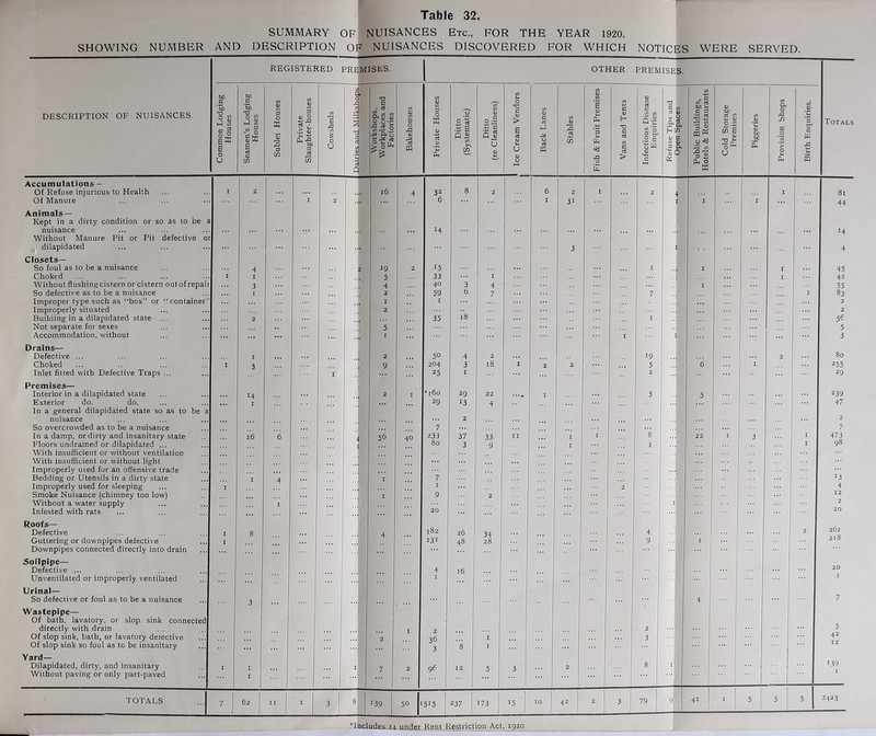 SUMMARY OF NUISANCES Etc., FOR THE YEAR 1920. SHOWING NUMBER AND DESCRIPTION OF NUISANCES DISCOVERED FOR WHICH NOTICES WERE SERVED. REGISTERED PREMISES. OTHER PREMISES. DESCRIPTION OF NUISANCES. Common Lodging Houses Seamen’s Lodging Houses Sublet Houses Private Slaughter-houses Cowsheds f i Workshops, Workplaces and Factories Bakehouses Private Houses Ditto (Systematic) Ditto (re Cleanliness) V) 1* 0 T3 0 <U > B rt <D u <u 0 1—1 Back Lanes Stables Fish & Fruit Premises Vans and Tents 1 Infectious Disease 1 Enquiries Refuse Tips and Open Spaces 1 Public Buildings, Hotels & Restaurants Cold Storage Premises Piggeries Provision Shops Birth Enquiries. Totals Accumulations — 8 Of Refuse injurious to Health 1 2 16 4 32 2 6 2 1 2 4 i 8i Of Manure 1 2 6 I 31 i i i 44 Animals— Kept in a dirty condition or so as to be nuisance 14 Without Manure Pit or Pit defective o dilapidated ...  19 3 4 Closets— So foul as to be a nuisance 4 2 15 1 i i 45 Choked 1 1 5 33 1 i ... 42 Without flushing cistern or cistern out of repair i 3 4 40 3 4 i 55 So defective as to be a nuisance 1 2 59 6 7 7 i 83 Improper type such as box” or container' 1 I 2 Improperly situated 2 is 2 Building in a dilapidated state ... 2 35 1 .. .4. 56 Not separate for sexes 5 5 Accommodation, without 1 1 i 3 Drains— Defective ... 1 2 50 4 2 19 2 80 Choked 1 3 9 204 3 18 1 2 2 5 6 i 255 Inlet fitted with Defective Traps ... 1 25 1 2 JT ... ... 29 Premises— Interior in a dilapidated state 14 2 1 *l60 29 22 I 5 5 239 Exterior do. do. 1 ... 29 13 4 ... 47 In a general dilapidated state so as to be a nuisance 2 So overcrowded as to be a nuisance 7 7 In a damp, or dirty and insanitary state 16 6 56 40 233 37 33 11 1 1 8 22 1 3 i 473 Floors undrained or dilapidated ... £ 1 80 3 9 1 3 ... i 98 With insufficient or without ventilation ...3 •: ... With insufficient or without light ... Improperly used for an offensive trade ... Bedding or Utensils in a dirty state 1 4 1 7 13 Improperly used for sleeping 1 1 2 ... 4 Smoke Nuisance (chimney too low) 1 9 2 Without a water supply Infested with rats I . 20 20 Roofs— Defective 1 8 182 26 34 4 ... 2 261 Guttering or downpipes defective 1 13i 48 28 9 I • • Downpipes connected directly into drain Soilpipe— 20 1 Defective ... Unventilated or improperly ventilated 4 1 16 Urinal— So defective or foul as to be a nuisance 3 4 7 Wastepipe— Of bath, lavatory, or slop sink connected directly with drain I 2 5 Of slop sink, bath, or lavatory detective 2 1 3 42 Of slop sink so foul as to be insanitary ...I 3 8 1 ... Yard— Dilapidated, dirty, and insanitary 1 I 7 2 9P 12 5 3 2 8 i ... 139 Without paving or only part-paved I i ... 1 ... | TOTALS 7 62 II 1 3 8 139 50 515 237 173 15 IO 42 2 3 1 79 f 41 I 5 5 | 5 2423 Includes 14 under Rent Restriction Act, 1920.