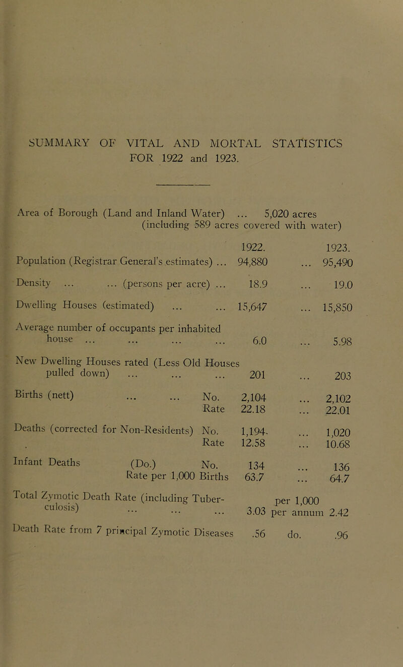 SUMMARY OF VITAL AND MORTAL STATISTICS FOR 1922 and 1923. Area of Borough (Land and Inland Water) ... 5,020 acres (including 589 acres covered with water) 1922. 1923. Population (Registrar General’s estimates) ... 94,880 ... 95,490 Density ... ... (persons per acre) ... 18.9 ... 19.0 Dwelling Houses (estimated) ... ... 15,647 ... 15,850 Average number of occupants per inhabited house ... ... ... ... 6.0 ... 5.98 New Dwelling Houses rated (Less Old Houses pulled down) ... ... ... 201 ... 203 Births (nett) No. 2,104 ... 2,102 Rate 22.18 ... 22.01 Deaths (corrected for Non-Residents) No. 1,194- ... 1 020 Rate 1^58 ... 10.68 Infant Deaths (Do.) No. 134 ... 136 Rate per 1,000 Births 63.7 ... 64.7 Total Zymotic Death Rate (including Tuber- culosis) per 1,000 3.03 per annum 2.42 .96