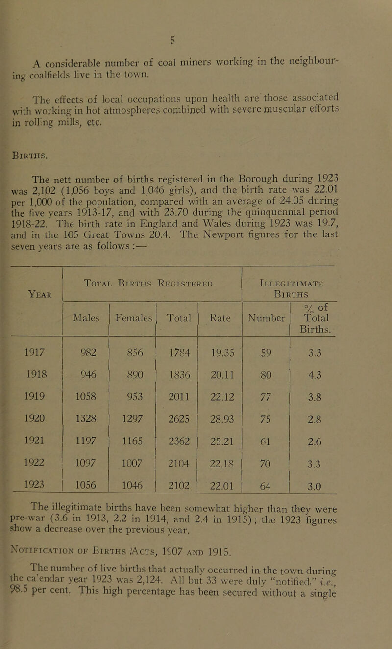 c; «- A considerable number of coal miners working in the neighlx)ur- insr coalfields live in the (own. The effects of local occupations upon health are those associated with working in hot atmospheres combined with severe muscular efforts in rolling mills, etc. Births. The nett number of births registered in the Borough during 1923 was 2,102 (1,056 boys and 1,046 girls), and the birth rate was 22.01 per 1,000 of the population, compared with an average of 24.05 during the five years 1913-17, and with 23.70 during the quinquennial period 1918-22. The birth rate in England and Wales during 1923 was 19.7, and in the 105 Great Towns 20.4. The Newport figures for the last seven years are as follows :— Year Total Birtfis ReGI.STEREO Illegitimate Births Males Females Total 1 Rate Number % of 1 Total Births. 1917 982 856 1784 19.35 59 3.3 1918 946 890 1836 20.11 80 4.3 1919 1058 953 2011 22.12 77 3.8 1920 1328 1297 2625 28.93 75 2.8 1921 1197 1165 2362 25.21 61 2.6 1922 1097 1007 2104 22.18 70 3.3 1923 1056 1046 2102 22.01 64 3.0 The illegitimate births have been somewhat higher than they were pre-war (3.6 in 1913, 2.2 in 1914, and 2.4 in 1915); the 1923 figures .show a decrease over the previous year. Notification of Births Acts, 1907 and 1915. The number of live births that actually occurred in the town during the ca’endar year 1923 was 2,124. All but 33 were duly “notified.” i.e., 98.5 per cent. This high percentage has been secured without a single
