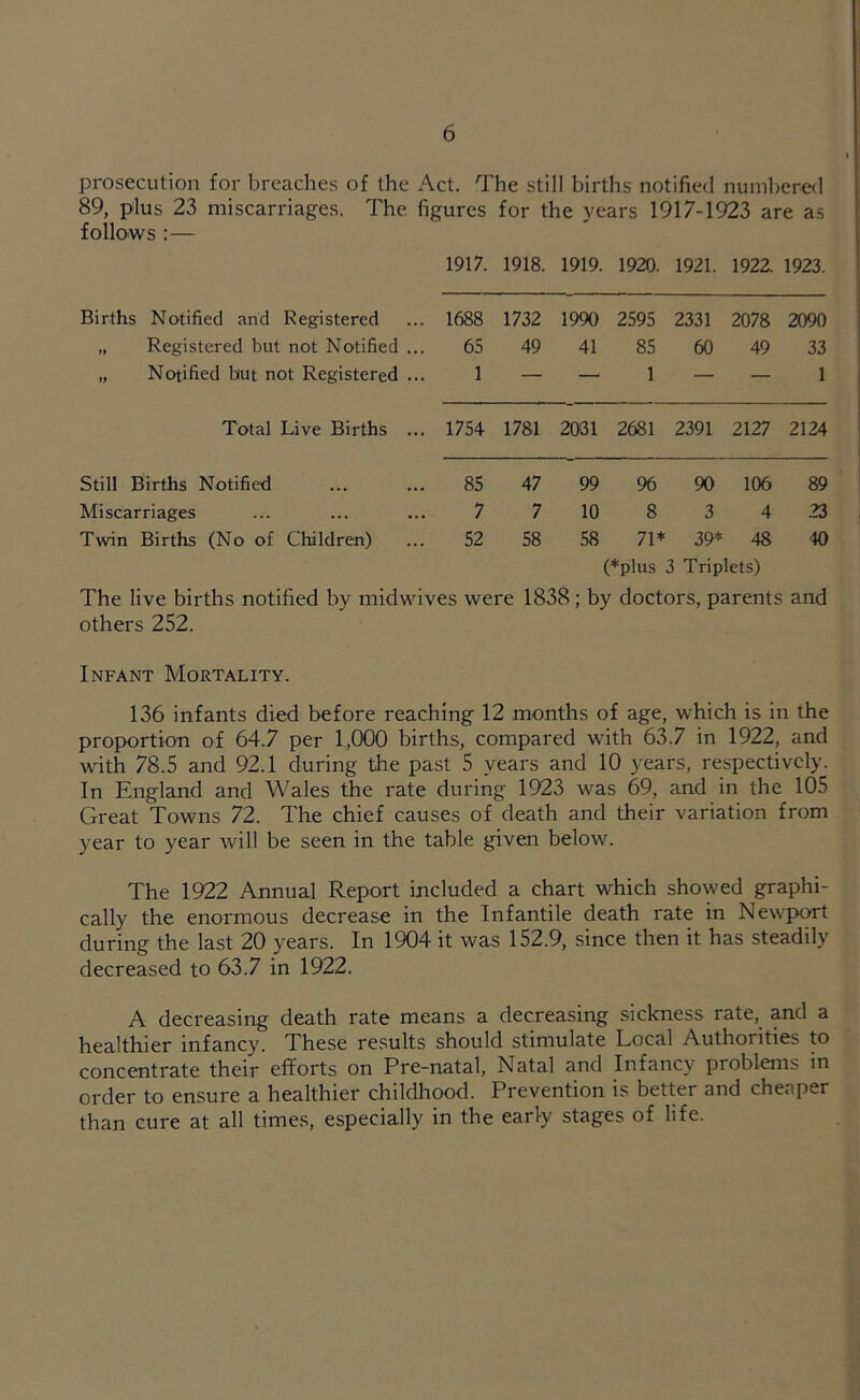 prosecution for breaches of the Act. The still births notified numbered 89, plus 23 miscarriages. The figures for the years 1917-1923 are as follows ;— 1917. 1918. 1919. 1920. 1921. 1922. 1923. Births Notified and Registered 1688 1732 1990 2595 2331 2078 2090 „ Registered but not Notified ... 65 49 41 85 60 49 33 „ Notified hut not Registered ... 1 — — 1 — — 1 Total Live Births ... 1754 1781 2031 2681 2391 2127 2124 Still Births Notified 85 47 99 96 90 106 89 Miscarriages 7 7 10 8 3 4 23 Twin Births (No of Children) 52 58 58 71* 39* 48 (*plus 3 Triplets) 40 The live births notified by midwives were 1838; by doctors, parents and others 252. Infant Mortality. 136 infants died before reaching 12 months of age, which is in the proportion of 64.7 per l.,000 births, compared with 63.7 in 1922, and with 78.5 and 92.1 during the past 5 years and 10 years, respectively. In England and Wales the rate during 1923 was 69, and in the 105 Great Towns 72. The chief causes of death and their variation from year to year will be seen in the table given below. The 1922 Annual Report included a chart which showed graphi- cally the enormous decrease in the Infantile death rate in Newport during the last 20 years. In 1904 it was 152.9, since then it has steadily decreased to 63.7 in 1922. A decreasing death rate means a decreasing sickness rate, and a healthier infancy. These results should stimulate Local Authorities to concentrate their efforts on Pre-natal, Natal and Infancy problems in order to ensure a healthier childhood. Prevention is better and cheaper than cure at all time.s, especially in the early stages of life.
