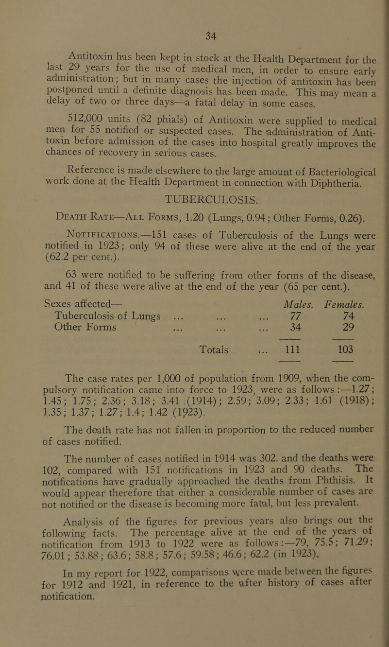 Antitoxin h>as been kept in stock at the Health Department for the last 29 years for the use of medical men, in order to ensure early administration; but in many cases the injection of antitoxin has been postponed until a definite diagnosis has been made. This may mean a delay of two or three days—a fatal delay in some cases. 512,000 units (82 phials) of Antitoxin were supplied to medical men for 55 notified or suspected cases. The administration of Anti- toxin before admission of the cases into hospital greatly improves the chances of recovery in serious cases. Reference is made elsewhere to the large amount of Bacteriological work done at the Health Department in connection with Diphtheria. TUBERCULOSIS. Death Rate—All Forms, 1.20 (Lungs, 0.94; Other Forms, 0.26). Notifications.—151 cases of Tuberculosis of the Lungs were notified in 1923; only 94 of these were alive at the end of the year (62.2 per cent.). 63 were notified to be suffering from other forms of the disease, and 41 of these were alive at the end of the year (65 per cent.). Sexes affected— Males. Females. Tuberculosis of Lungs • • • 4 77 74 Other Forms . 34 29 Totals ... Ill 103 The case rates per 1,000 of population from 1909, when the com- pulsory notification came into force to 1923, were as follows:—1.27; 1.45; 1.75; 2.36; 3.18; 3.41.(1914); 2.59; 3.09; 2.33; 1.61 (1918); 1.35; 1.37; 1.27; 1.4; 1.42 (1923). The death rate has not fallen in proportion to the reduced number of cases notified. The number of cases notified in 1914 was 302. and the deaths were 102, compared with 151 notifications in 1923 and 90 deaths. The notifications have gradually approached the deaths from Phthisis. It would appear therefore that either a considerable number of cases are not notified or the disease is becoming more fatal, but less prevalent. Analysis of the figures for previous years also brings out the following facts. The percentage alive at the end of the years of notification from 1913 to 1922 were as follows:—79, 75.5; 71.29; 76.01; 53.88; 63.6; 58.8; 57.6; 59.58; 46.6; 62.2 (in 1923). In my report for 1922, comparisons were made between the figures for 1912 and 1921, in reference to the after history of cases after notification.