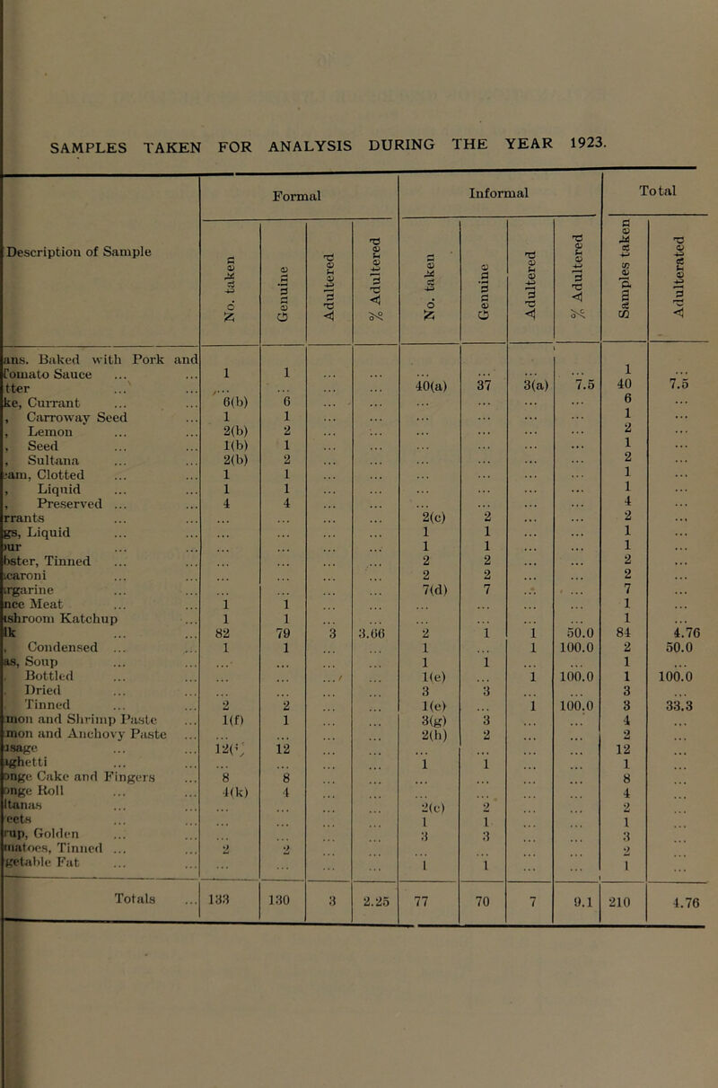 SAMPLES TAKEN FOR ANALYSIS DURING THE YEAR 1923. Formal Informal Total Description of Sample No. taken Genuine Adultered % Adultered No. taken Genuine Adultered % Adultered Samples taken 1 Adulterated ans. Baked with Pork and Tomato Sauce 1 1 1 tter 46(a) 37 3(a) 7.5 40 7.5 ke, CuiTant 6(h) 6 6 , Carrowav Seed 1 1 ... 1 ... , Lemon 2(b) 2 2 , Seed Kb) 1 1 , Sultana 2(b) 2 2 jam, Clotted 1 1 1 , Liquid 1 1 1 , Preser%'ed ... 4 4 4 rrants 2(c) 2 2 ... g8. Liquid 1 1 ... 1 ... >ur 1 1 ... 1 bster, Tinned 2 2 2 icaroni 2 2 2 ii^arine 7(d) 7 * ... 7 nee Meat 1 i 1 lahroom Katchup 1 1 1 Ik 82 79 3 3.06 2 1 i 50.0 84 4.76 , Conden.sed ... 1 1 1 1 100.0 2 50.0 as, Soup . . . ‘ 1 1 1 Bottled ,, , / Ke) i 166.0 1 106.0 Dried 3 3 3 Tinned 2 2 Ke) 1 166.0 3 33.3 iiion and Shrimp Pa.ste 1(f) 1 3(g) 3 4 mon and xVnehovy Paste 2(h) 2 ... ... 2 usage 12(’, 12 12 »^etti i 1 1 Snge Cake and Fingers 8 8 8 Dnge Roll 4(k) 4 4 Itana.s 2(c) 2 2 'ects 1 1 1 rap, Golden iHatoes, Tinned ... getahle Fat 2 2 3 1 3 1 3 2 1 .. . Totals