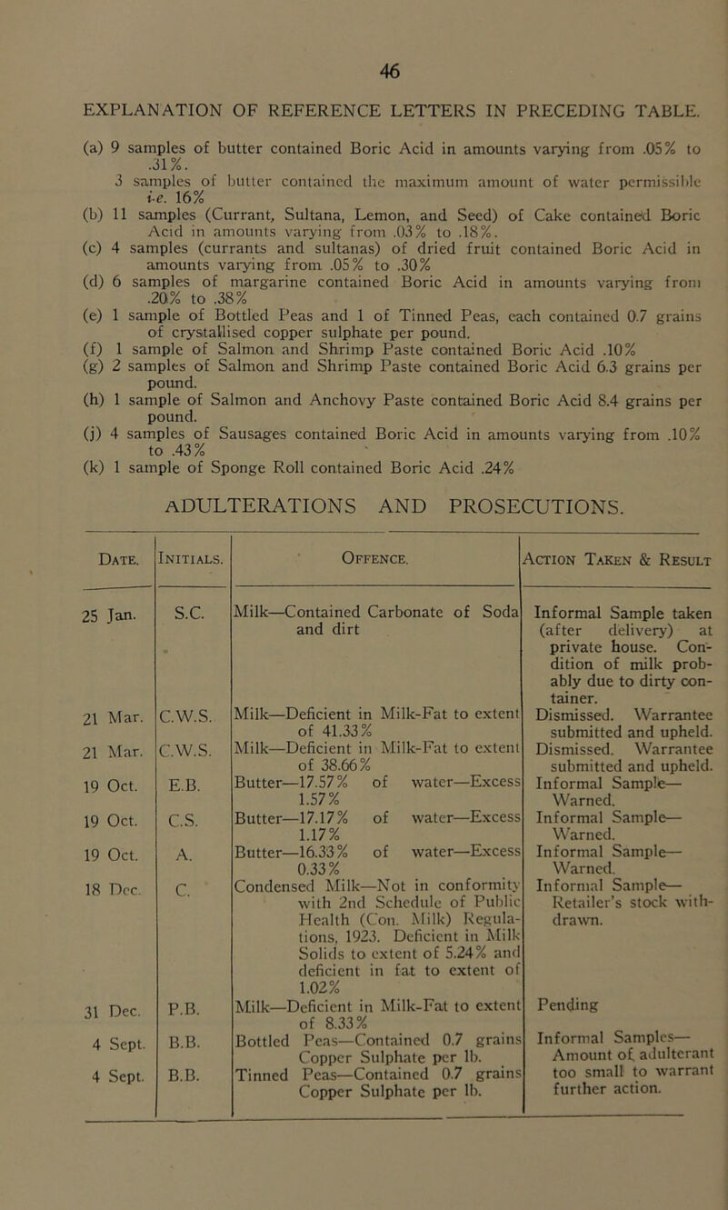 EXPLANATION OF REFERENCE LETTERS IN PRECEDING TABLE. (a) 9 samples of butter contained Boric Acid in amounts varying from .05% to .31%. 3 samples of butler contained the maximum amount of water permissible ie. 16% (b) 11 samples (Currant, Sultana, Lemon, and Seed) of Cake contained Boric Acid in amounts varying from .03% to .18%. (c) 4 samples (currants and sultanas) of dried fruit contained Boric Acid in amounts varying from .05% to .30% (d) 6 samples of margarine contained Boric Acid in amounts varying from .20% to .38% (e) 1 sample of Bottled Peas and 1 of Tinned Peas, each contained 0.7 grains of crystallised copper sulphate per pound. (f) 1 sample of Salmon and Shrimp Paste contained Boric Acid .10% (g) 2 samples of Salmon and Shrimp Paste contained Boric Acid 6.3 grains per pound. (h) 1 sample of Salmon and Anchovy Paste contained Boric Acid 8.4 grains per pound. (j) 4 samples of Sausages contained Boric Acid in amounts varying from .10% to .43% (k) 1 sample of Sponge Roll contained Boric Acid .24% adulterations and prosecutions. Date. Initials. Offence. Action Taken & Result 25 Jan. S.C. Milk—Contained Carbonate of Soda and dirt Informal Sample taken (after delivery) at private house. Con- dition of milk prob- ably due to dirty con- tainer. 21 Mar. c.w.s. Milk—Deficient in Milk-Fat to extent of 41.33% Dismissed. Warrantee submitted and upheld. 21 Mar. c.w.s. Milk—Deficient in Milk-Fat to extent of 38.66% Dismissed. Warrantee submitted and upheld. 19 Oct. E.B. Butter—17.57% of water—Excess 1.57% Informal Sample— Warned. 19 Oct. C.S. Butter—17.17% of water—Excess 1.17% Informal Sample— Warned. 19 Oct. A. Butter—16.33% of water—Excess 0.33% Informal Sample— Warned. 18 Dec. C. Condensed Milk—Not in conformity Informal Sample— Retailer’s stock with- dra\vTi. with 2nd Schedule of Public Plealth (Con. Milk) Regula- tions, 1923. Deficient in Milk- Solids to extent of 5.24% and deficient in fat to extent of 1.02% 31 Dec. P.B. Milk—Deficient in Milk-Fat to extent of 8.33% Pending 4 Sept. B.B. Bottled Peas—Contained 0.7 grains Copper Sulphate per lb. Informal Samples— Amount of adulterant 4 Sept. B.B. Tinned Peas—Contained 0.7 grains Copper Sulphate per lb. too small to warrant further action.