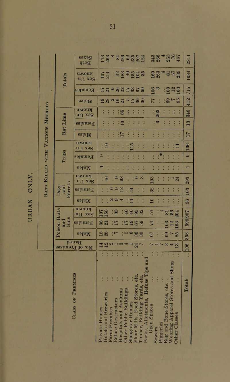Rats Killed with Various Methods z < CQ CC 99 3 o H saxog UAVOU51 -Ufl X9g eat'BH a ILA\.0U3[ -nn X9g sai'Btna^ CCCO00^«O«MlCt>’^ I>CO COC<ICOCOO(M 1-1 01 (M (N tH 00 CO CO <o l> CD iO I>* OO CO <M 01 1>tS< ♦(MCOOIO'^IO 0»-H I^OO’^lQOCO 1-^ O? I—t rM 1-^ O CO 05 CO CO 00 IC CO rH <M W Oi-<COCO®QC^COC^O> T*(fM oqtMrHCOCOlO CD CO - CO OO CO o : o 1-^ CO OOOiNCOi-HlOt^COO <M tH OQ r-1 CO CO t> - a lo : CO 00 05 a c3 p H nA?LOU5[ -Ufl X9g sai-BH l| I 2 ^ ® ^ fa lIAVOUJt -lia X9g S9i'Bai9a sal's j\[ » » • ' lo • : : : : co : : : . 00 • • • J . co (M : : : : o : : : : : co : : : ^ : i i : : : o : : : : ic : : : • . .... tH . • . • rH oi : : :• ■CO * 05 00 • • 05 CO . : 05 . : CO o I ^ (M * CO 05 cq • r-l . Tjl oq CO : oq 05 Tt< : T-i UA\.0U5[ -Un X9g a-S saiBinaj; O C5 O .CO *o fa sait?!^ pa^iTsa sasuaaja Jo *0^ 00 : CO : o o lo cq O lO .CO . 05 CO i> : i-< CO lO . 00 lO o ^ 00 rH : l> : 05 05 CO oq . *-H . tH rH CO lO : : CO oq CO t> • . O 1-1 CO 00 X : i> • lo CO CO o rM <M . . CO CO i> : : 051> ic CO . . CO 00 •^cqcqT-ico'^i-(rt<r-* ^ (jq Ttl CO « w 3 C! .fi ^ O D 3 b sf • CS dj H fa CO CO