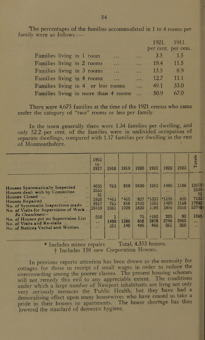 The percentages of the families accommodated in 1 to 4 rooms per family were as follows :— 1921. 1911. per cent, per cem. Families living in 1 room 3.5 1.5 Families living in 2 rooms 19.4 11.5 Families living in 3 rooms 13.5 8.9 Families living in 4 rooms 12.7 11.1 Families living in 4 or less rooms 49.1 33.0 Families living in more than 4 rooms ... 50.9 67.0 There were 4,675 families at the time of the 1921 census who came under the categoi-y of “two” rooms or less per family. In the town generally there were 1.34 families per dwelling, and only 52.2 per cent, of the families were in undivided occupation of separate dwellings, compared with 1.17 families per dwelling in the rest of Monmouthshire. ' Houses Systematically Inspected Houses dealt with by Committee Houses Closed ... Houses Repaired No. of Systematic Inspections made No. of Visits for Supervision of Work R* Cleanliness— No. of Houses put on Supervision Li.st No. of Visits and Re-visits ... No. of Notices Verbal and Written 1903 to 1917 1918 1919 1920 4035 763 858 2420 3535 51 1925 *463 *465 •857 9917 763 858 2420 39439 1061 1029 1820 550 1 75 1499 1386 656 311 145 495 1921 1922 1923 Totals ““ — 1261 1485 1188 12010: 3535. •1333 •1195 855 51 7133 i 1261 1485 1188 17892! 3385 3956 2050 527401 tl62 205 92 1085 i 2878 2746 2465 • •• 466 261 250 * Includes minor repairs. Total, 4,353 houses, f Includes 158 new Corporation House.s. In previous reports attention has been drawn to the necessity for cottages for those in receipt of small wages in order to reduce the overcrowding among the poorer classes. The present housing schemes will not remedy this evil to any appreciable ptent. The conditions under wh,ich a large number of Newport inhabitants are livng not only very seriously menaces the Public Health, but they have had a demoralising effect upon many housewives who have ceased to take a pride in their houses or apartments. The house shoiiage has thus lowered the standard of domestic hygiene,