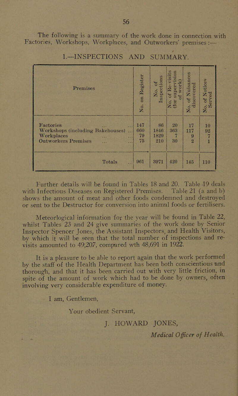 The followinj^ is a summary of the work done in connection with F'actories, Workshops, Workplaces, and Outworkers’ premises :— 1.—INSPECTIONS AND SUMMARY. Premises No. on Register No. of Inspections 1 No. of Re-visits (for supervision of work) No. of Nuisances discovered No. of Notices Served Factories 147 86 20 17 10 Workshops (including Bakehouses) ... 660 1846 363 117 92 Workplaces 79 1829 7 9 7 Outworkers Premises 75 210 30 2 1 Totals 961 3971 420 145 110 Further details will be found in Tables 18 and 20. Table 19 deals with Infectious Diseases on Registered Premises. Table 21 (a and 1)) shows the amount of meat and other foods condemned and destroyed or sent toi the Destructor for conversion into animal foods or fertilisers. Meteorlogical information for the year will be found in Table 22, whilst Tables 23 and 24 give summaries of the work done by Senior Inspector Spencer Jones, the Assistant Inspectors, and Health Visitors, by which it will be seen that the total number of inspections and re- visits amounted to 49,207, compared wth 48,691 in 1922. It is a pleasure to be able to report again that the work perfonned by the staff of the Health Department has been both conscientious and thorough, and that it has been carried out with very little friction, in spite of the amount of work which had to be done by owners, often involving very considerable expenditure of money. I am, Gentlemen, Your Obedient Servant, J. HOWARD JONES, Medical Officer of Health.