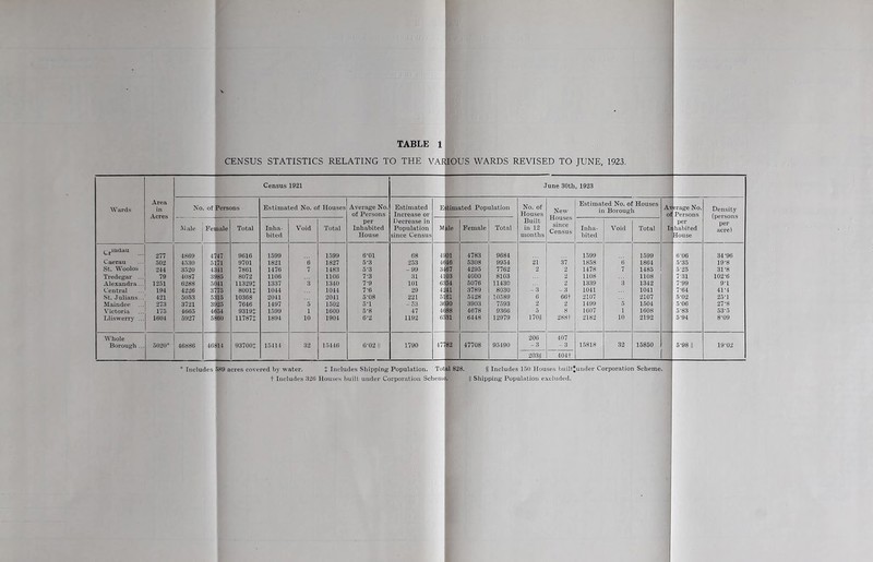 CENSUS STATISTICS RELATING TO THE VARIOUS WARDS REVISED TO JUNE, 1923. Census 1921 .June 30th, 1923 Wards Area in Acres No. of Persons Estimated No. of Houses Average No. of Persons Estimated Increase or Eijtiinated Population No. of Houses New Houses since Census Estimated No. of Houses in Borough A't of erage No. Persons Density (persons per acre) Male Female Total Inha- bited Void Total per Inhabited House Decrease in Population since Census 1 MWe Female Total Built in 12 months Inha- bited Void Total ii per habited House ^j.iu<lau 277 4669 4747 9616 1599 1.599 6-01 68 4901 4783 9684 1599 1599 6-06 .34-96 Caerau 502 4.530 5171 9701 1821 6 1827 5-3 253 4<M6 5308 9954 21 37 1858 6 1864 5'35 19-8 St. Woolos 2i4 3520 4341 7861 1476 7 1483 5-3 -99 3467 4295 7762 2 2 1478 7 1485 5‘2o 31-8 Tredegar ... 79 4087 3985 8072 1106 1106 7-3 31 4103 4000 8103 2 1108 1108 7-31 102-6 Alexandi'a... 1251 6288 5041 11329i 1337 3 1340 7'9 101 6354 5076 11430 2 1339 3 1342 7-99 9-1 Central 194 4226 3775 8001J 1044 1044 7-6 29 4241 3789 8030 -3 -3 1041 1041 7-64 41-4 St. Julians... 421 5053 5315 10368 2041 2041 5-08 221 5161 5428 10.589 6 66t 2107 2107 5-02 25-1 Maindee 27.3 3721 3925 7646 1497 5 1502 5*1 3690 3903 7593 2 2 1499 5 1504 5-06 27-8 Victoria 175 4665 4854 93197 1599 1 1600 5-8 47 4688 4678 9366 5 8 1007 1 1608 5*83 53*5 Llisweiry ... 1604 5927 5860 117877 1894 10 1904 6*2 1192 6.531 6448 12979 170§ 288t 2182 10 2192 5-94 8-09 Whole Borough ... 5020* 46880 40814 937007 1.5414 32 15446 6-02 II 1790 47782 47708 95490 200 -3 407 -3 1.5818 32 15850 5-98 11 19*02 203g 404+ ■* Includes 589 acres covered by water. + Includes Shipping Population. Total 828. § Includes 150 Houses l)uiltunder Corporation Scheme, t Includes 820 Houses built under Corporation Scheuia. || Shipping Population excluded.