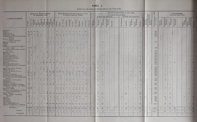 Cause of, and Ages at . Death during THE Year 1923. Deaths OF Residents at All Ages o I-J Vj AT Subjoined .Ages IN EACH OE THE TEN WaKDS In Public Institutions (excluded from Table) WITHIN THE BOROUGH OUTSIDE THE BOROUGH rr Non-Institutioi Deaths beyon District k. Oj l Al'SKS OF DEATH * 1 « 1 < < c >> 1 year and under 2 2 and under 5 0 and under 15 15 and under 25 25 and under 45 45 and under 65 65 and upwards Crindau Caerau St. Woolos Tredegar Alexandra Central St. Julians Maindee Victoria Lliswerry ; Unknown Alltyryn Hospital Royal Gwent Hospital Union Infirmary Beechwood Hospital to o a a m Workhouses 1 1 1 Asylums General Hospitals Special Hospitals TOTAL V 1 .2' io (S f) o 3 O 2 ^ I t a 0 Alltyryn Hospital Royal Gwent Hospital Union Infirmary Beechwood Hospital Public Works and Places Private Houses & Institutions 1 TOTAL 1 Small Pox MeAsK*> S8 12 iti 10 i ... 5 9 4 i 2 1 12 .398 Scarlet Fever 1 ... 1 3 1 i 1 .010 ... AVlioopiiijr Cou^h 26 9 8 8 1 3 i 3 7 1 1 1 1 5 .272 Piphtlieria ^Meinbianous Croup 6 1 2 2 1 1 1 1 1 3 3 .063 3 3 1 Tvphus ... ... Fever < Enteric i I \ Other Continued ... Epidemic Iiiriuenza Oholeni 13 1 a 2 5 1 2 1 2 3 4 3 3 3 1 .136 2 2 league Biarrhjea ;u.d Enteritis umder 2 ... veaisofagiM 21 17 4 3 1 2 5 5 2 2 1 1 1 .220 1 1 Eiiiericis and Dianboea (2 years and overl 1 1 1 .010 1 1 Puerpenil Fever 2 2 1 1 1 1 .021 Er\'sipelas 1 1 1 .010 Venereal Diseases 2 2 ... 1 1 1 1 .021 1 1 •} Ccrebro Spinal Fever... 1 1 1 1 1 .010 ■ Encephalitis Ix'tharjrica 2 2 i 1 .021 1/eishmaniosis 1 1 1 1 1 .010 Other Septic Disease.s 2 ... 1 1 1 1 1 1 .021 Phthisis 90 1 3 24 39 19 4 7 9 7 7 11 14 8 7 12 8 1 2 8 5 1 4 21 1 .942 2 23 1 26 Tuberculous Meningitis Tuberculous Enteritis. Peritonitis, 13 1 o ■ 1 4 5 4 1 1 2 1 4 2 2 4 .136 etc. 8 1 5 2 2 1 1 1 3 3 1 4 .084 Other Tuberculou-s Diseases 4 ... 1 1 2 1 1 1 1 1 1 .042 1 1 > Rheumatic Fever 5 ... 1 2 2 2 1 2 .052 Cancer. Malignant Disease 85 1 12 12 30 8 10 12 8 5 1 5 14 10 7 40 8 1 1 20 4 .890 7 1 1 14 Bronchitis 61 15 2 1 17 26 7 1 3 6 12 11 4 1 .5 11 9 9 .639 1 1 Br»>ncho Pneumonia ... 21 7 9 2 1 2 1 3 4 3 5 1 4 1 1 .220 1 1 Pneumonia (all other forms) Other Diseases of the Respiratory 28 2 4 1 9 11 1 4 4 1 4 1 4 5 1 3 1 4 4 1 9 .293 2 2 Orgaii.s 19 1 2 1 1 1 4 7 2 1 1 6 2 1 1 3 4 2 1 3 .199 1 1 Appendicitis and Typhlitis Alcoholism 6 1 1 2 1 1 2 2 2 6 6 • - .063 7 7 Cirrhosis of Liver 5 3 2 1 1 3 - .052 Nephritis and Bright’s Disease ... 36 1 1 3 6 15 10 1 4 7 2 3 3 4 1 6 5 2 1 7 • .377 1 1 Congenital Debilitv and Malfor- • mation, etc. 25 24 1 ... 5 1 1 1 5 5 1 2 3 1 1 1 i .262 2 1 3 Premature Birth 32 32 4 3 2 3 4 6 2 6 2 1 .335 2 2 Diseases and Accidents of Preg* nancy and Parturition Heart Dise^i-ses Violent Deaths (excluding 6 135 1 2 2 4 3 10 1 68 50 16 13 u 12 3 9 18 17 1 13 1 11 1 14 1 2 2 17 10 2 29 .063 1.413 6 1 7 Suicides) Suicides Meningitis Homicides An<e.sthesia , . 24 6 8 1 1 1 1 4 5 5 3 6 3 1 4 1 4 2 2 1 1 1 1 4 1 2 2 4 2 1 2 1 2 6 7 2 1 1 1 ... ... 9 4 2 3 3 .251 .063 .084 .010 14 1 2 1 35 1 1 1 16 2 2 Other Detiiied DLseiuses Disease.^ lil-detiiied or L’nknown 285 12 1 i 4 8 29 80 150 26 29 32 39 21 37 22 21 24 2 17 39 i 1 17 1 76 3 ... 2.984 15 5 .5.5 All CauBe.s 1020 186 55 26 33 67 138 280 285 101 92 80 90 137 113 107 81 93 122 4 8 66 96 6 2 29 1 10 218 6 7 10.681 4 75 40 23 2 9 153 Inquests 2 1 5 10 12 25 10 9 5 3 5 7 10 9 4 4 9 11 3 1 15 0 6.37% 21 4 1 2 28 Uncertified