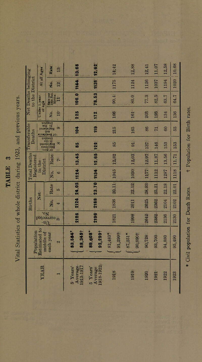 Net Deaths belonging to the District •1 to < 'a < Rate 13 i 13.68 12.62 14;42 12.88 12.41 11.07 12.58 j 10.68 No. 12 1144 1131 1175 1124 1126 1037 1194 1020 ) Under 1 year ot age No. - 10 226 172 166 161 203 195 134 136 Transferable Deaths aoirjita 9^‘i UJ 9011 »juep|B8H ;0 104 119 215 165 86 71 60 10 am M\ s)Odpi8»H •HON jo — i 85 ;122 85 91 137 146 153 153 L Rate r 13.45 12.65 12.82 12.03 12.97 11.87 13.56 11.71 - 1 Rate 6 i 24.05 23.70 20.11- 22.12 28.93 25.21 22.18 22.01 i •ON ja'jooxioo „ -m . 55 2 00 oq (M 50 W A (M 05 Tjf 00 CO 3- 00 05 CD CO tH et et r-< th (M oq oq 2130 ■ Population 1 Estimated to • middle of . each year 2 ♦ * +- * -y-e laetOA^^^ocooo ® G<l <M QO t> l> 00 2 2 2 2 o' 0 w OQQOOOAOOOdOOOdOdAO) 1923 1 95,490 YEAR 1 5 Years’ Average 1913-1917 5 Years’ Average 1918-1922: 1918 1919- 1920 1921 1922 * Civil population for Death Rates, i Population for Birth rates,