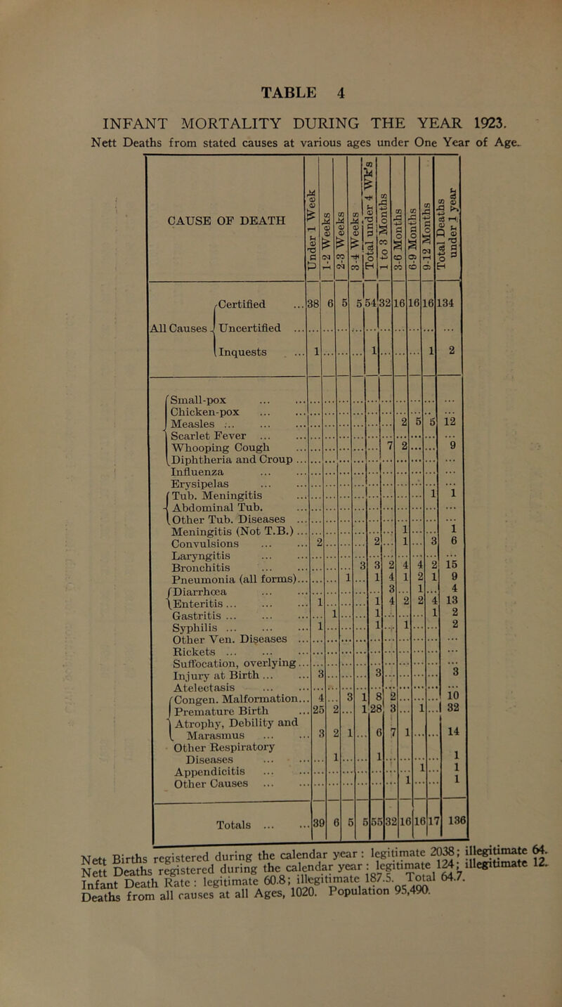 INFANT MORTALITY DURING THE YEAR 1923. Nett Deaths from stated causes at various ages under One Year of Age. CAUSE OF DEATH ■ <u fH 53 •c c P CO 1—1 CO 2^1 <D oq CO Mi 0 *! j CO 1 09 U ' <D •0 C k 0 » 0 H CO 4 4 n ■01 s fH cn 4 4 1 4 W 1 6-9 Months 1 9-12 Months Total JJeatns under 1 year /Certified 38 6 6 1 5 Dlj 32 16 16 16 134 ' Inquests . ... 1 1 1 2 12 2 5 5 7 2 9 1 1 1 1 1 6 Convulsions 2 2 ... 3 3 3 1 2 4 3 4 4 1 ’2 4 2 1 2 2 1 ’4 1 15 9 4 13 2 2 1 VEnteritis 1 1 1 1 1 Syphilis ... 1 .... 1 ... Injury at Birth ... 3 3 3 I'Congen. Malformation.. 1 Premature Birth 1 Atrophy, Debility and t. Marasmus Other Respiratory 4 2q a ”2 2 1 a .. 1 1 1 8 28 e 1 2 3 7 10 32 14 1 1 1 1 ] L.. ( Totals 8£ f »5£ 32 1( il( 517 136 Births registered during the calendar year ; legiumaic DeSis rfgistered during the calendar year; legitimate ; illegi^^^ 12. at Death Rate; legitimate 60.8; illegit^ate 187.5 Tmal 64.7. hs from all causes at all Ages, 1020. Population 95,490.